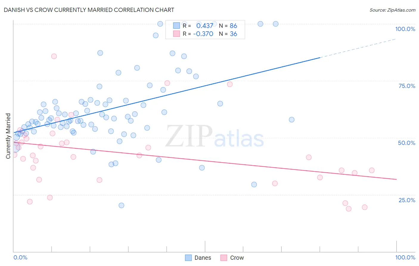 Danish vs Crow Currently Married