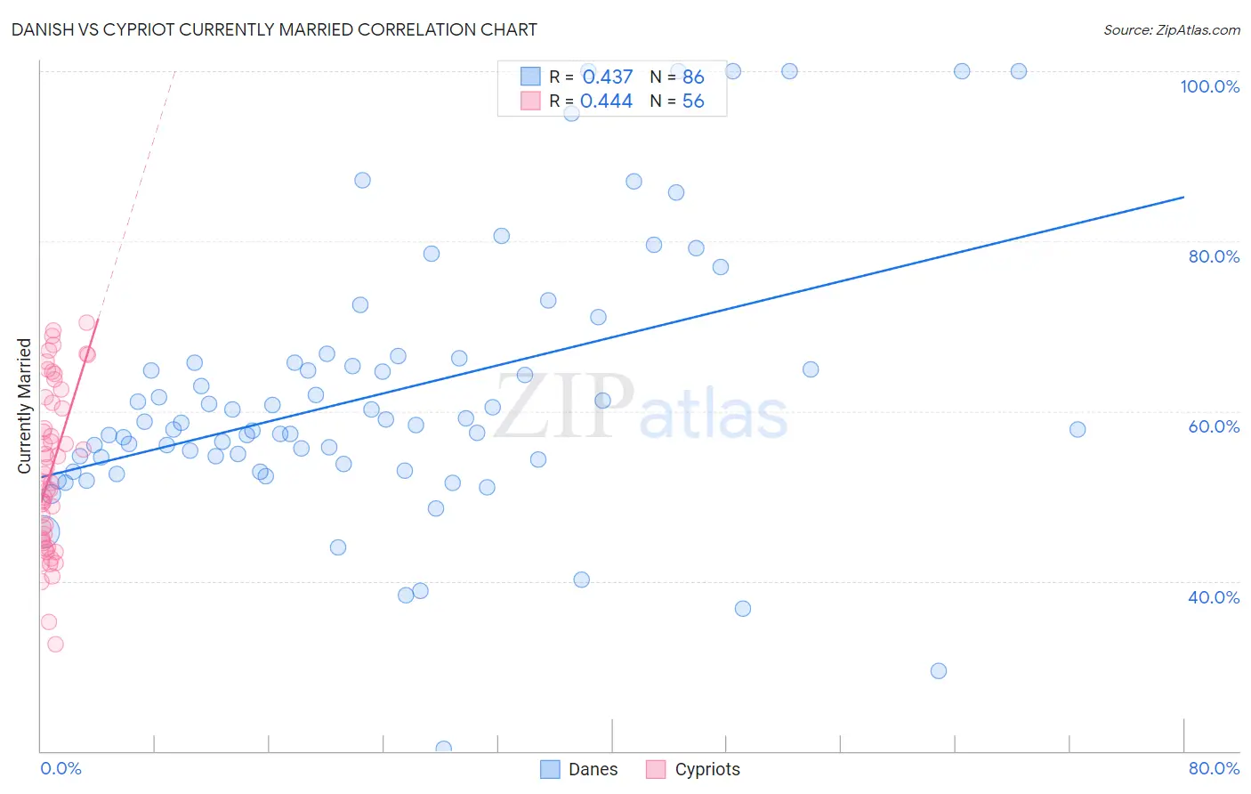 Danish vs Cypriot Currently Married