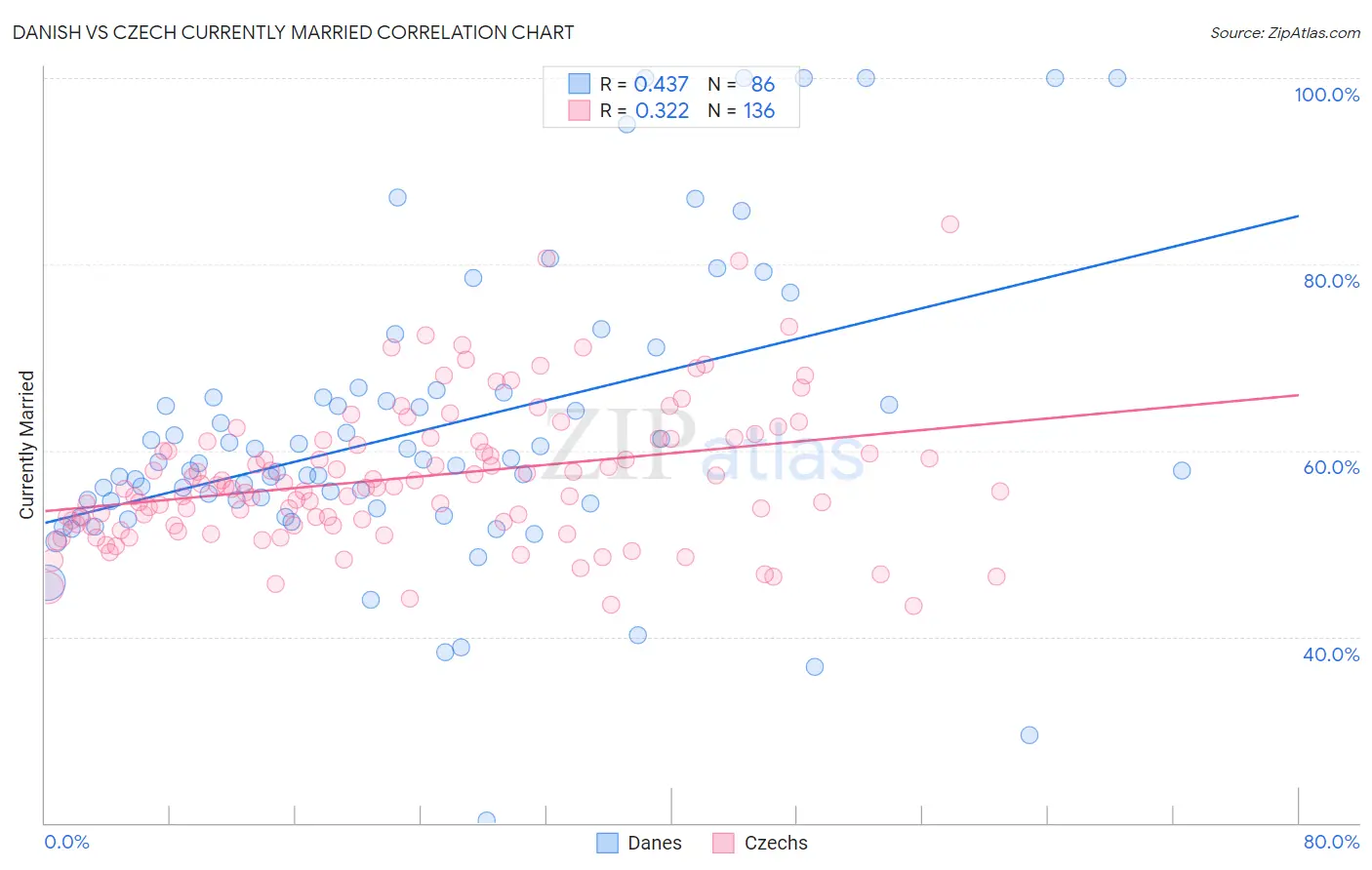 Danish vs Czech Currently Married