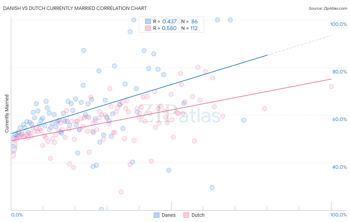 Danish vs Dutch Currently Married