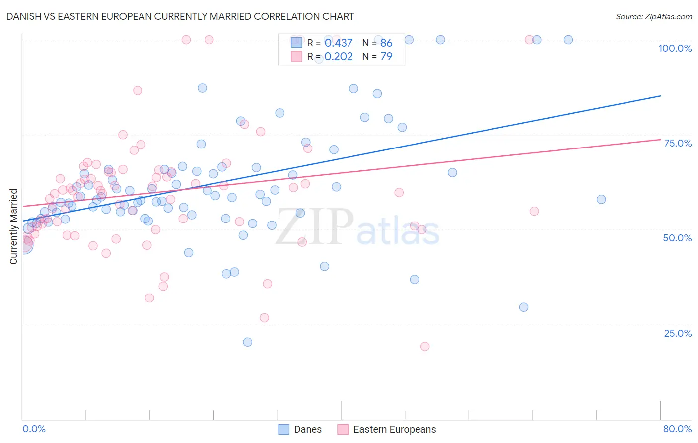 Danish vs Eastern European Currently Married