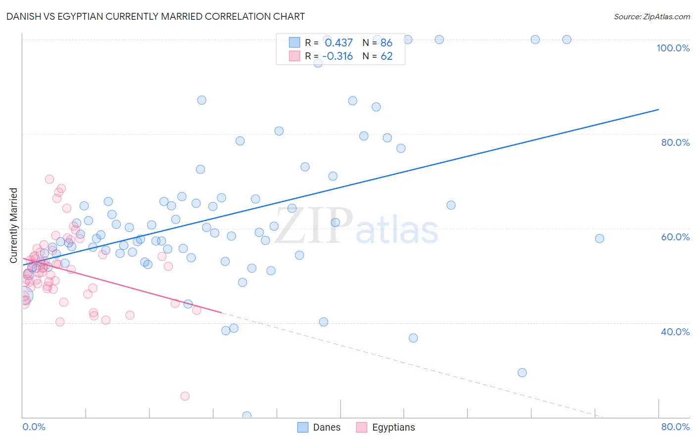 Danish vs Egyptian Currently Married