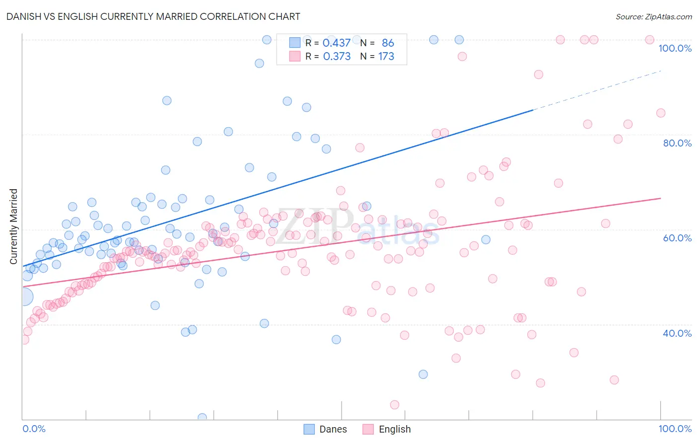 Danish vs English Currently Married