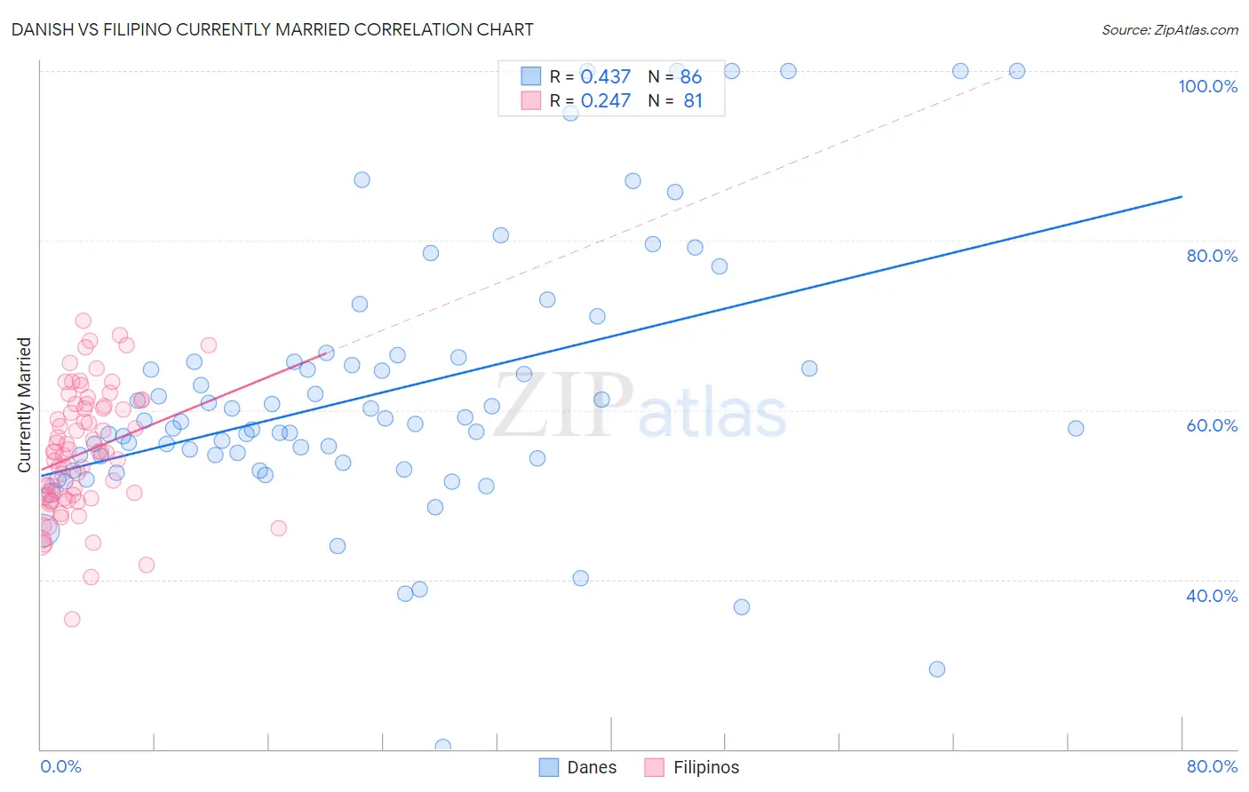 Danish vs Filipino Currently Married