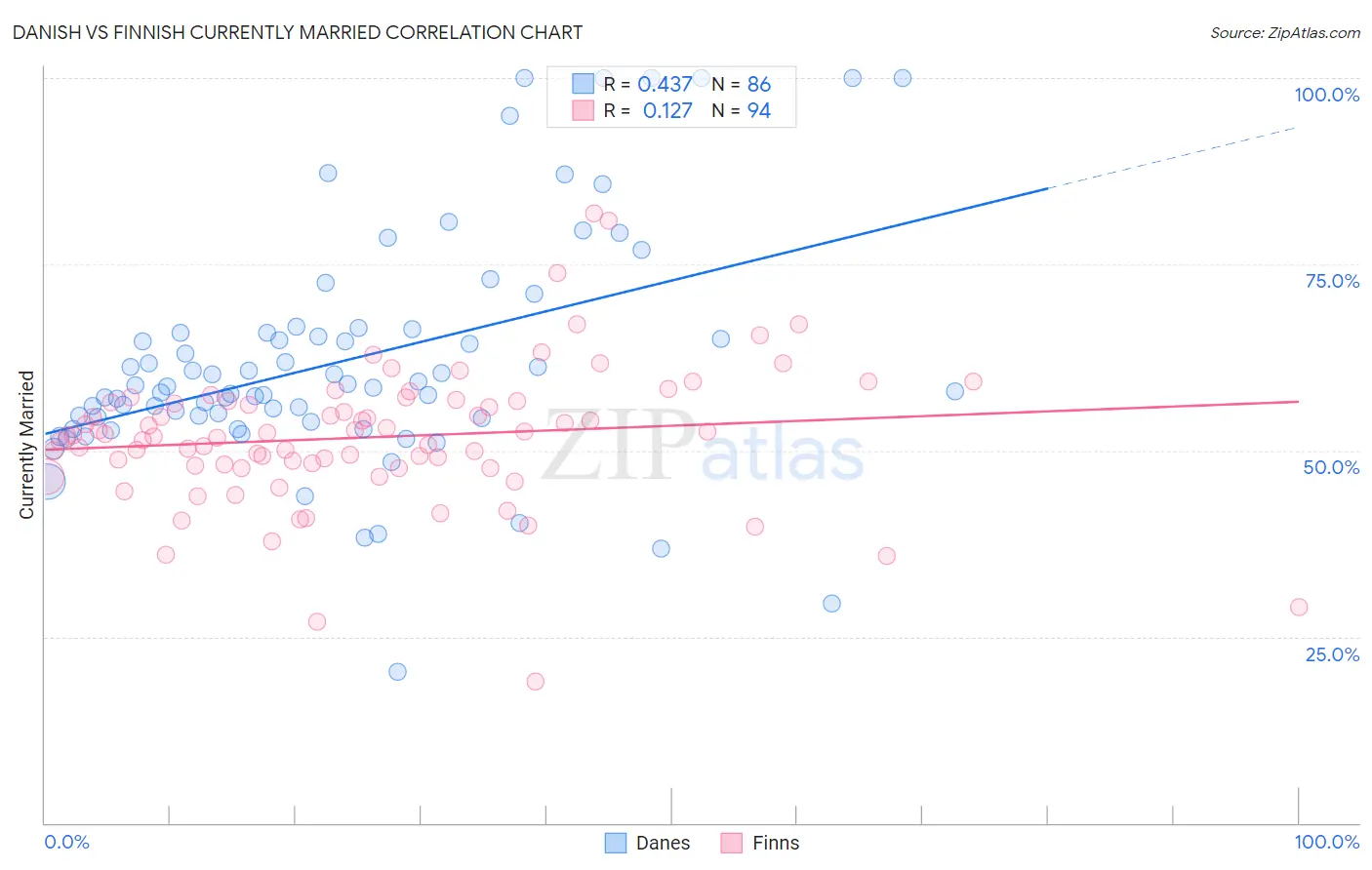 Danish vs Finnish Currently Married