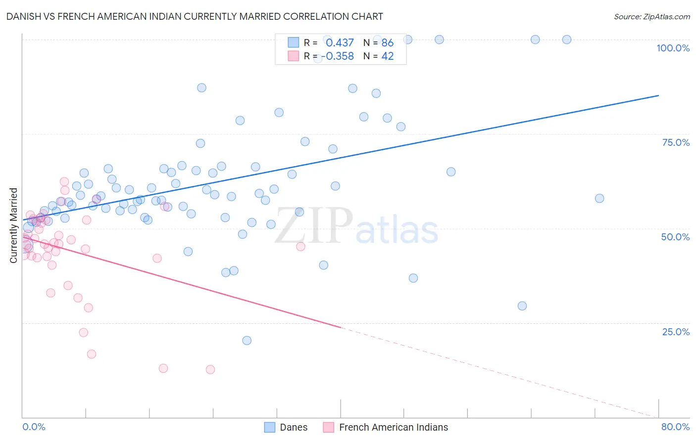 Danish vs French American Indian Currently Married