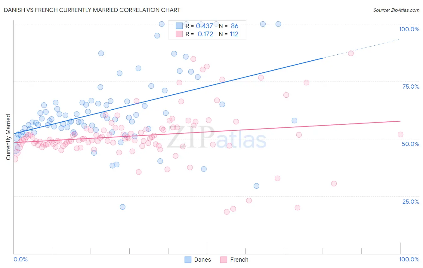 Danish vs French Currently Married