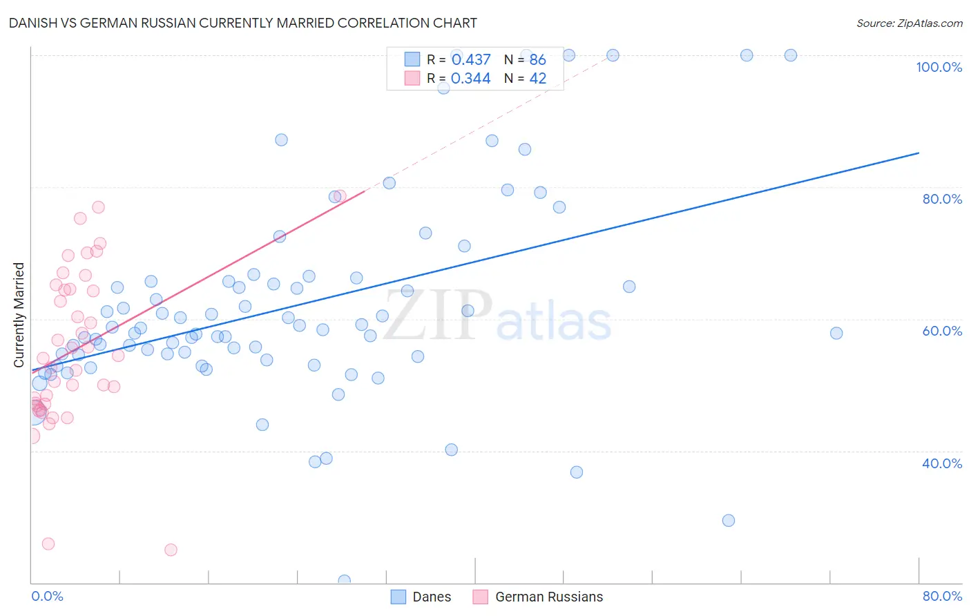 Danish vs German Russian Currently Married