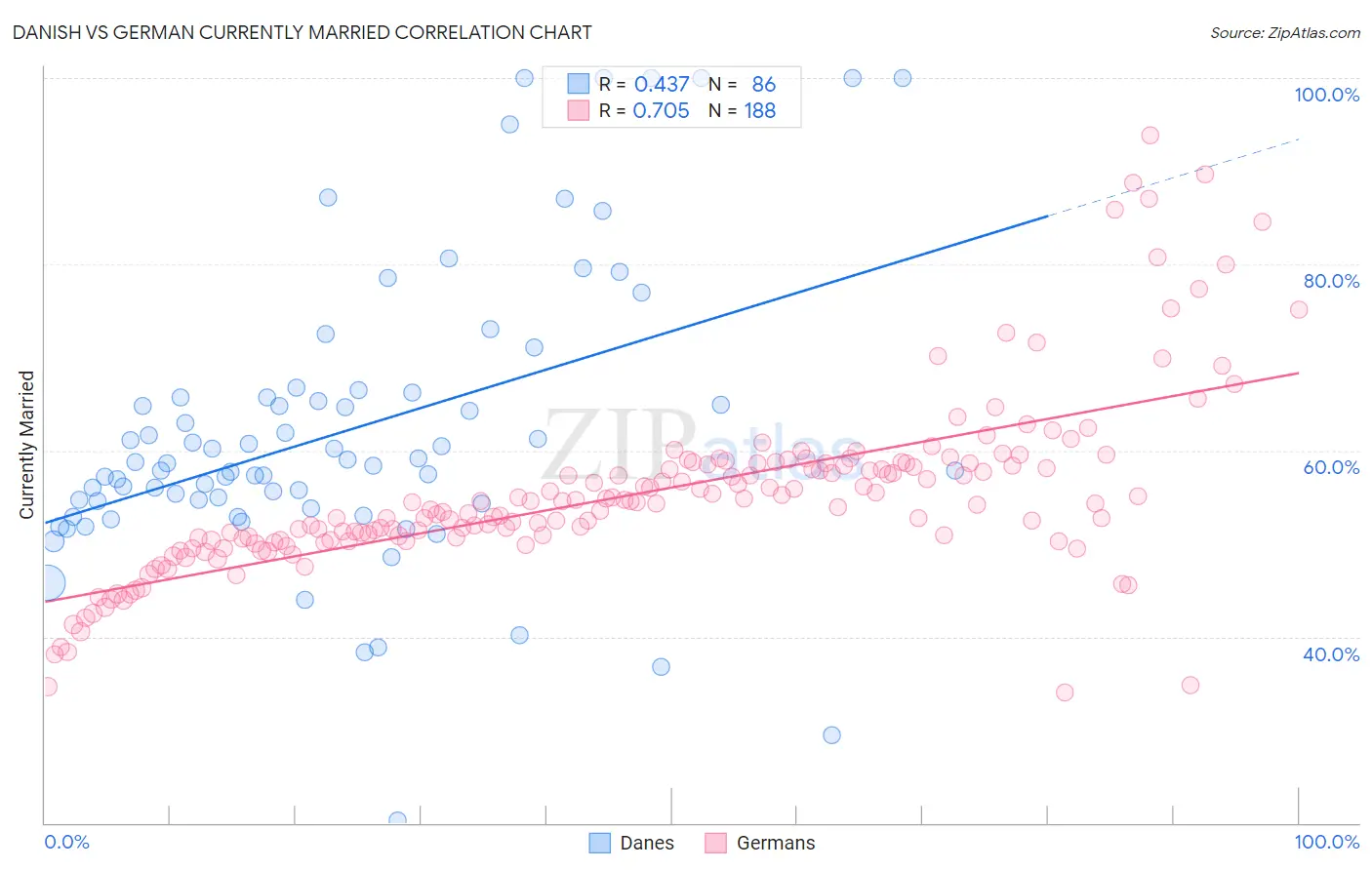 Danish vs German Currently Married