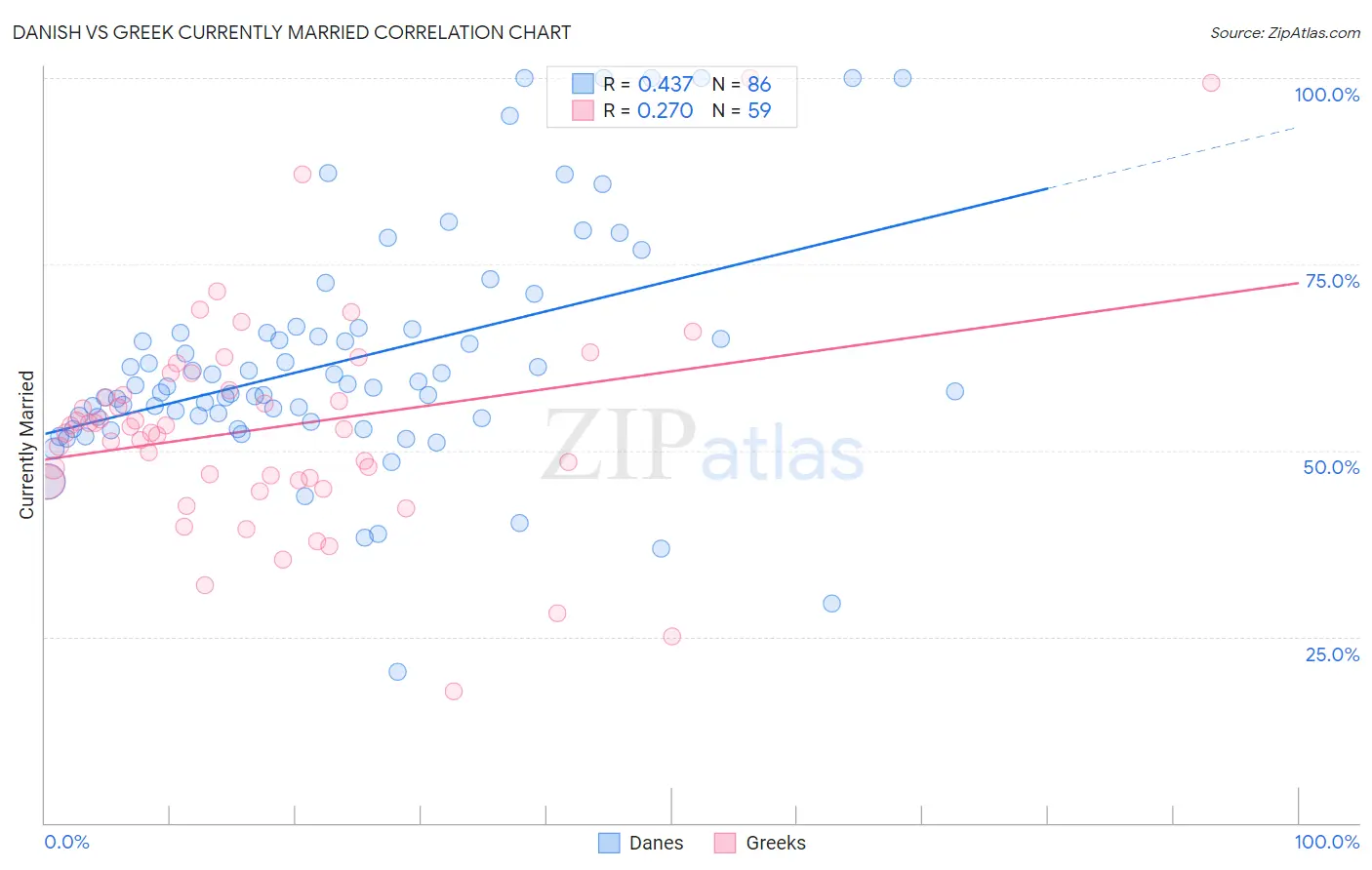 Danish vs Greek Currently Married