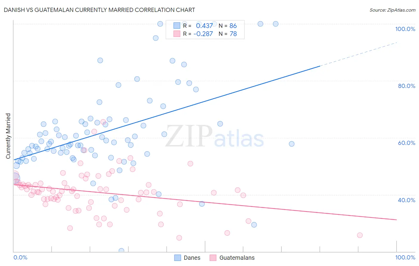 Danish vs Guatemalan Currently Married