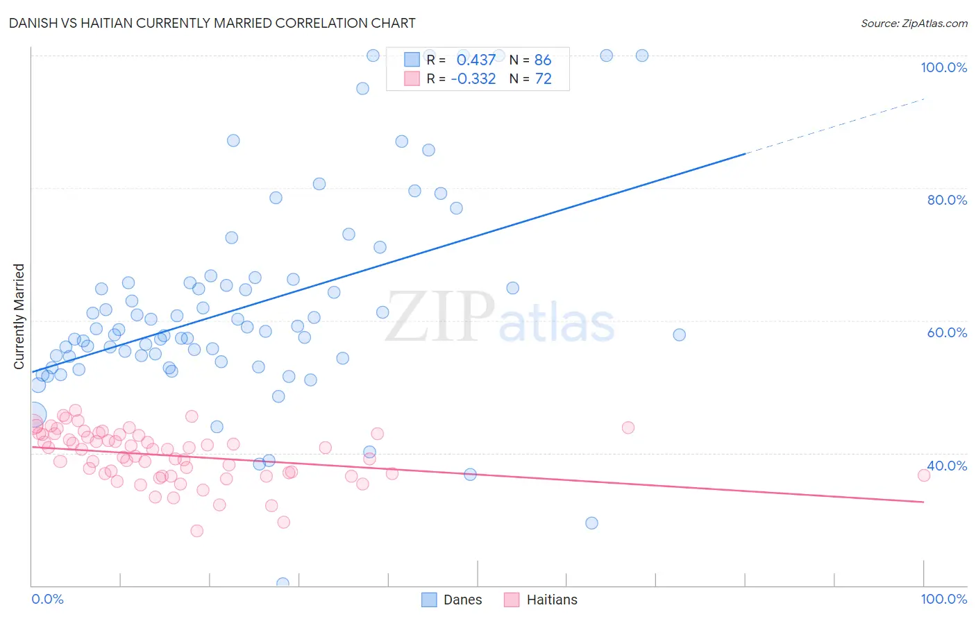 Danish vs Haitian Currently Married