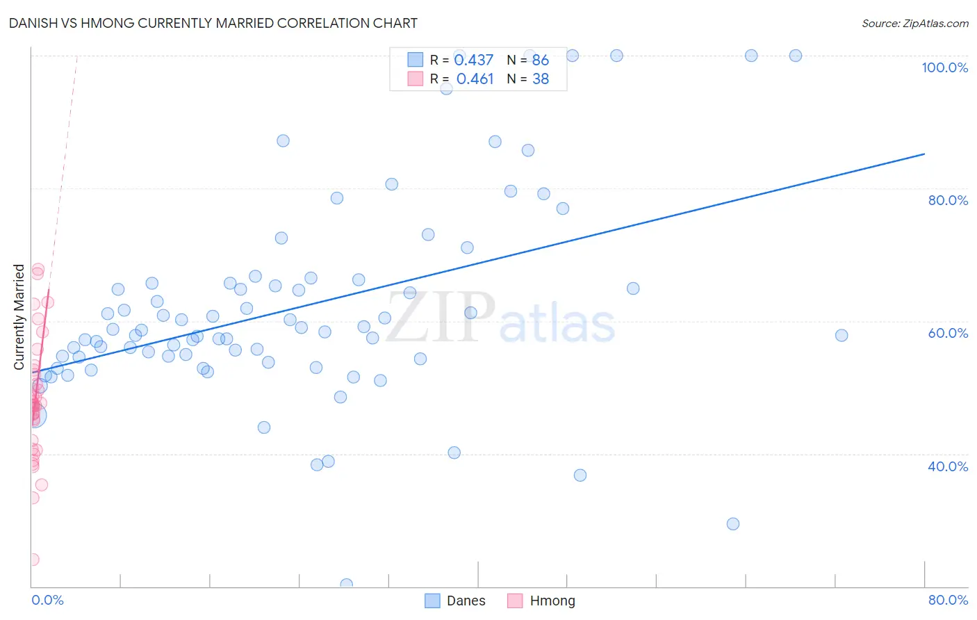 Danish vs Hmong Currently Married