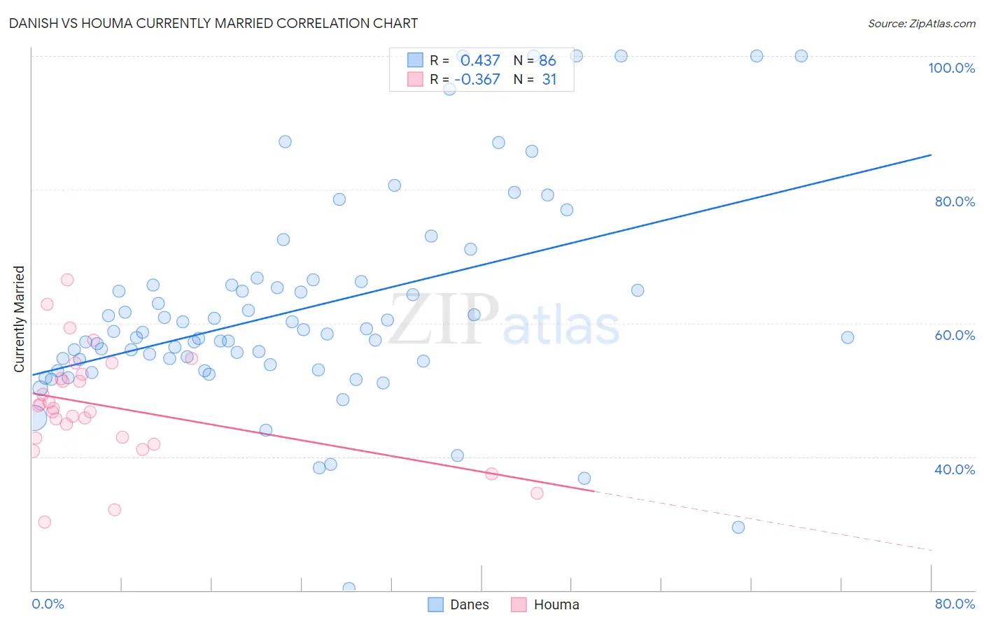 Danish vs Houma Currently Married