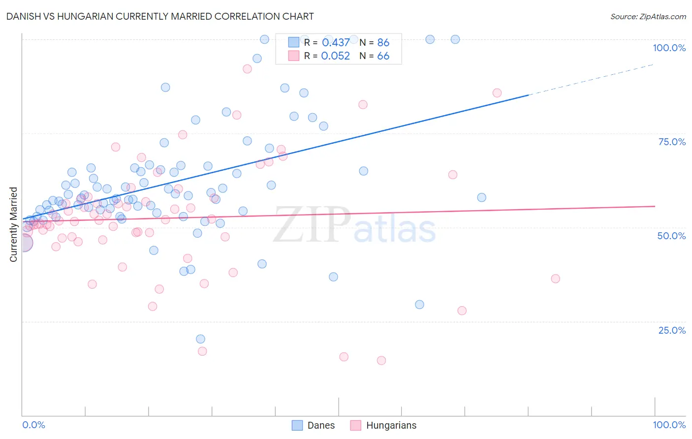 Danish vs Hungarian Currently Married