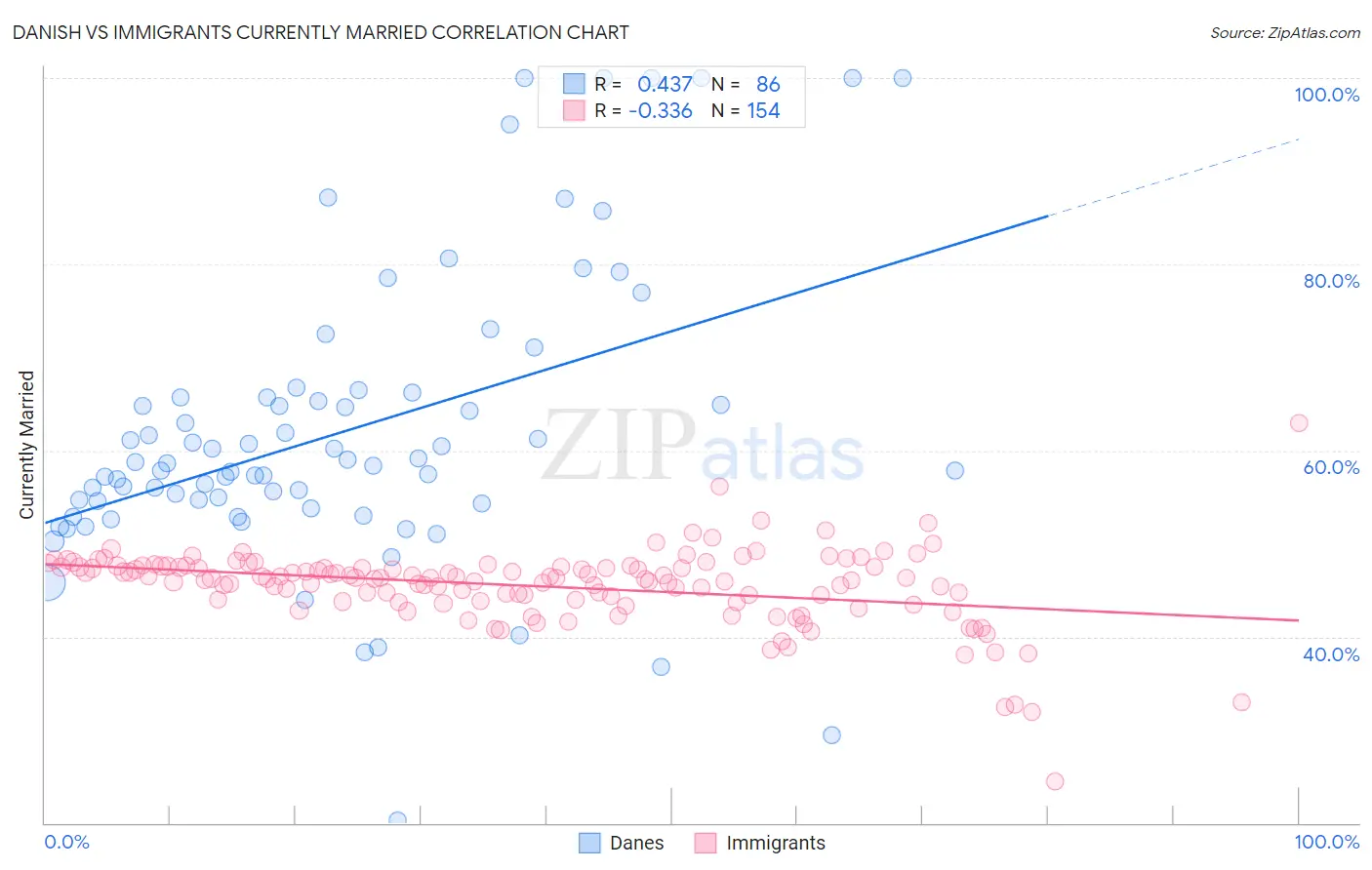 Danish vs Immigrants Currently Married