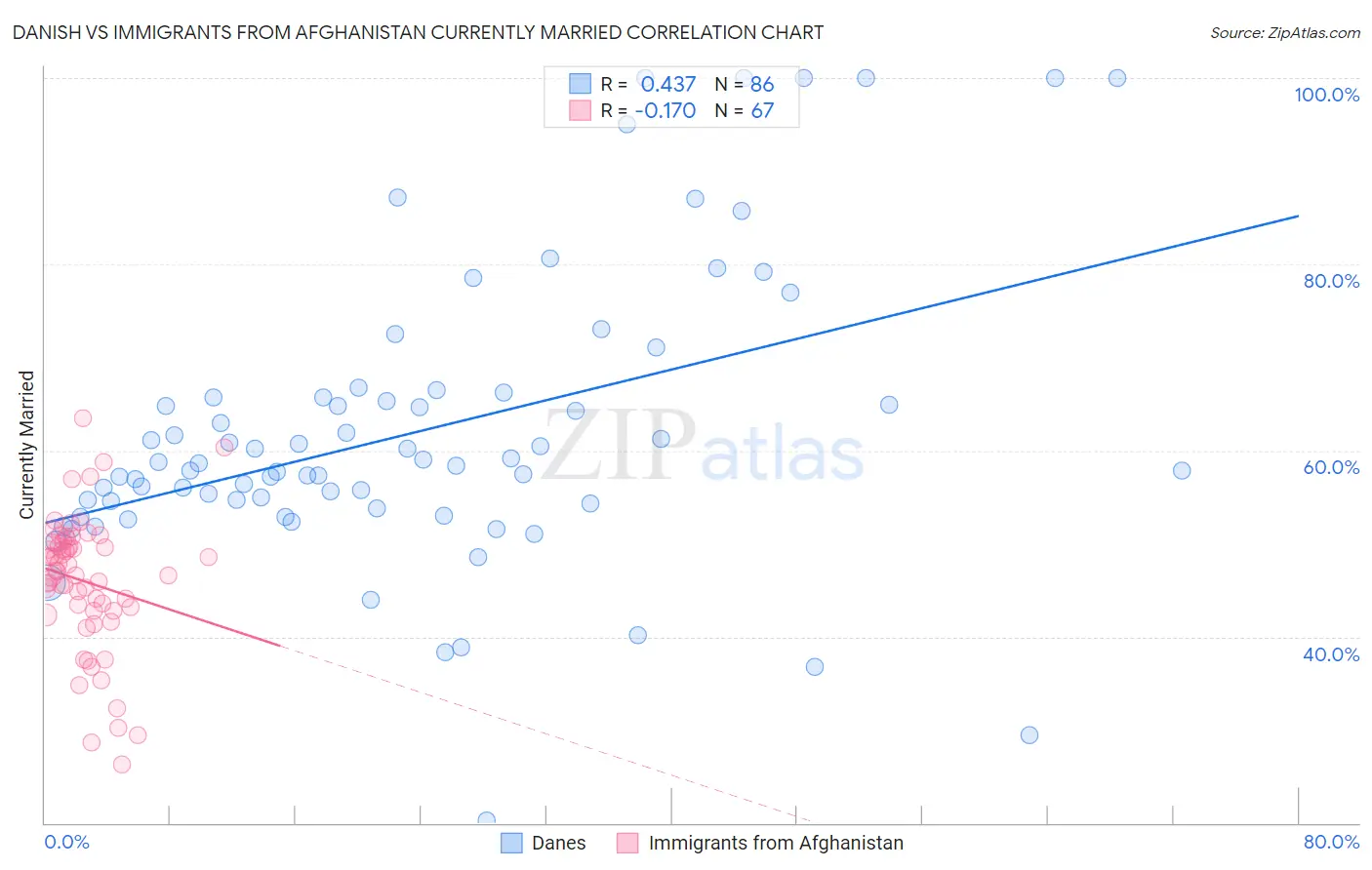 Danish vs Immigrants from Afghanistan Currently Married