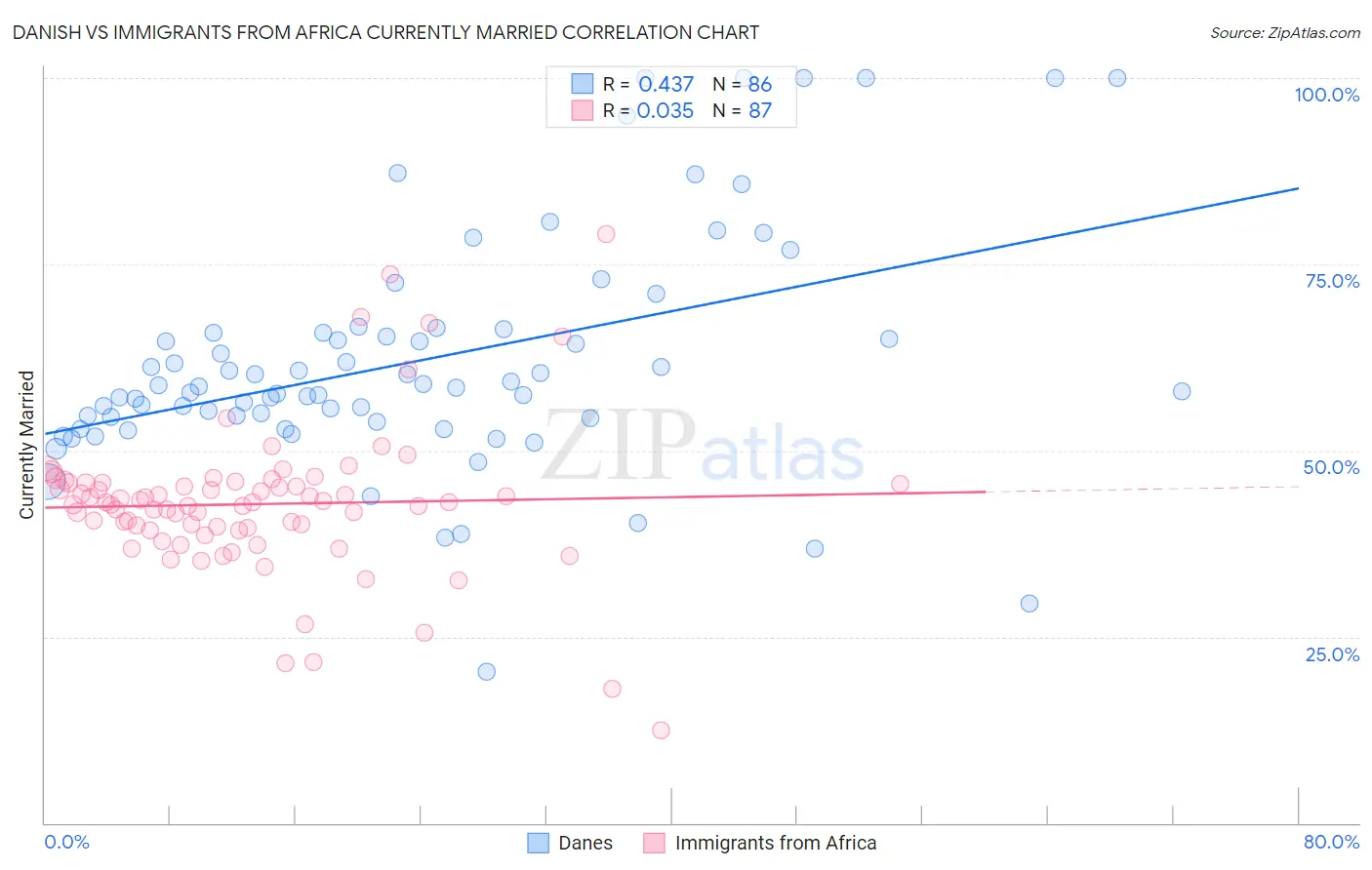 Danish vs Immigrants from Africa Currently Married