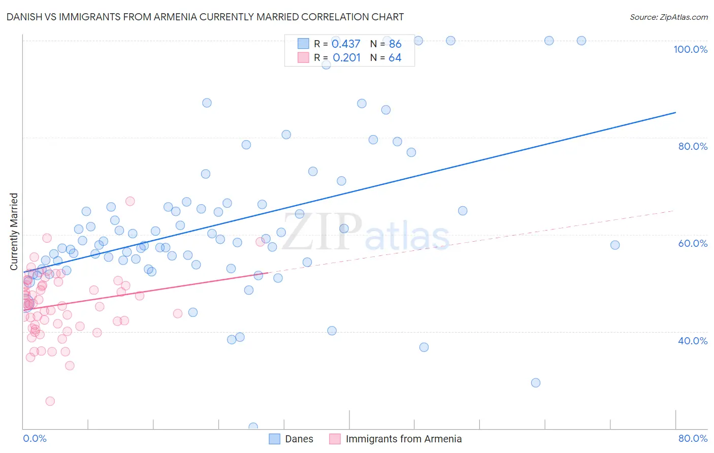 Danish vs Immigrants from Armenia Currently Married