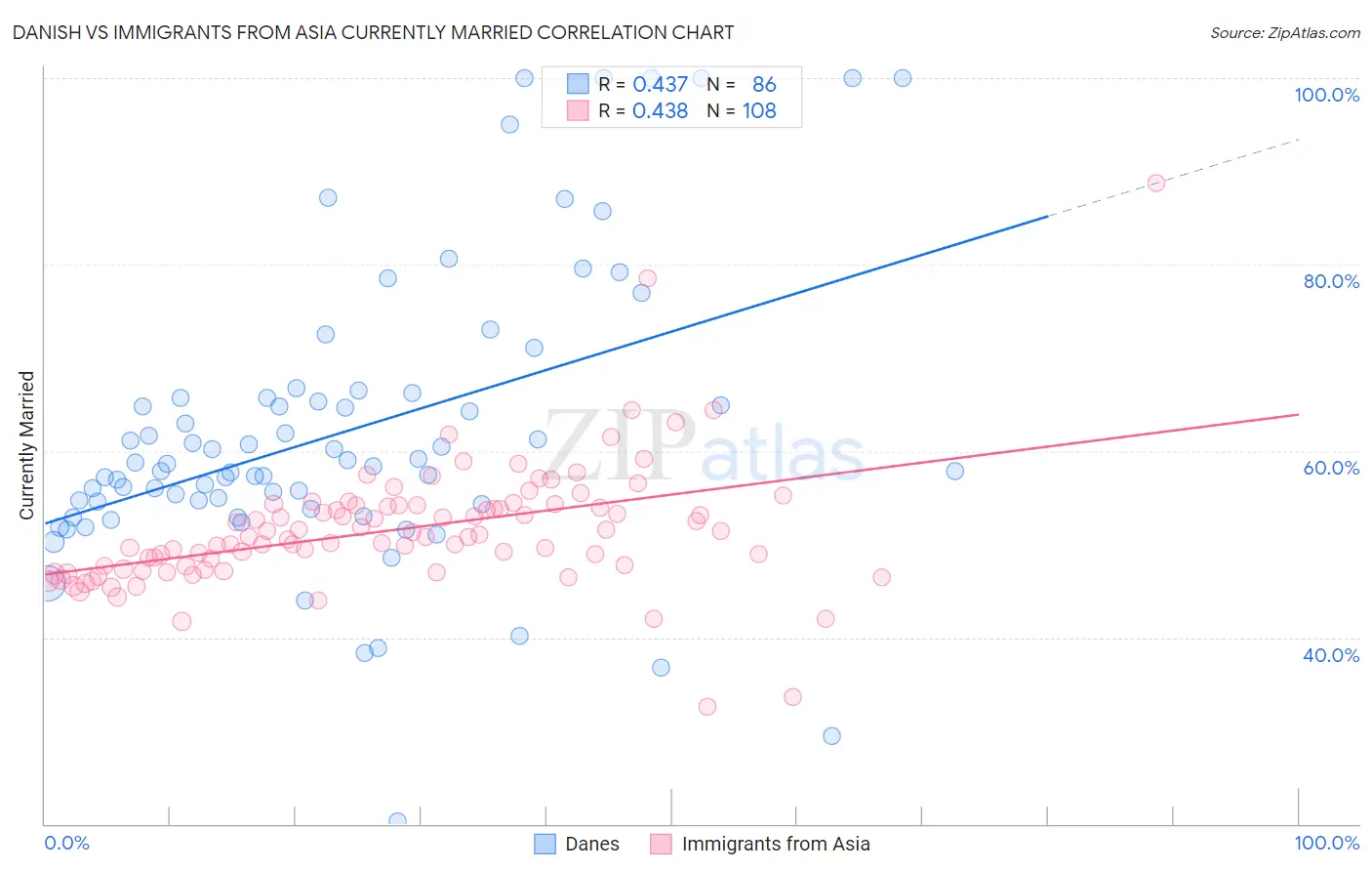 Danish vs Immigrants from Asia Currently Married