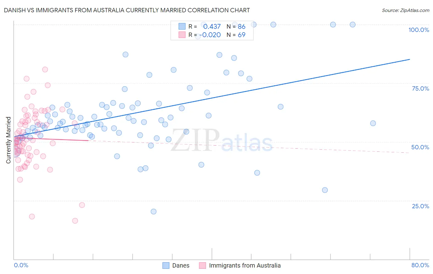 Danish vs Immigrants from Australia Currently Married