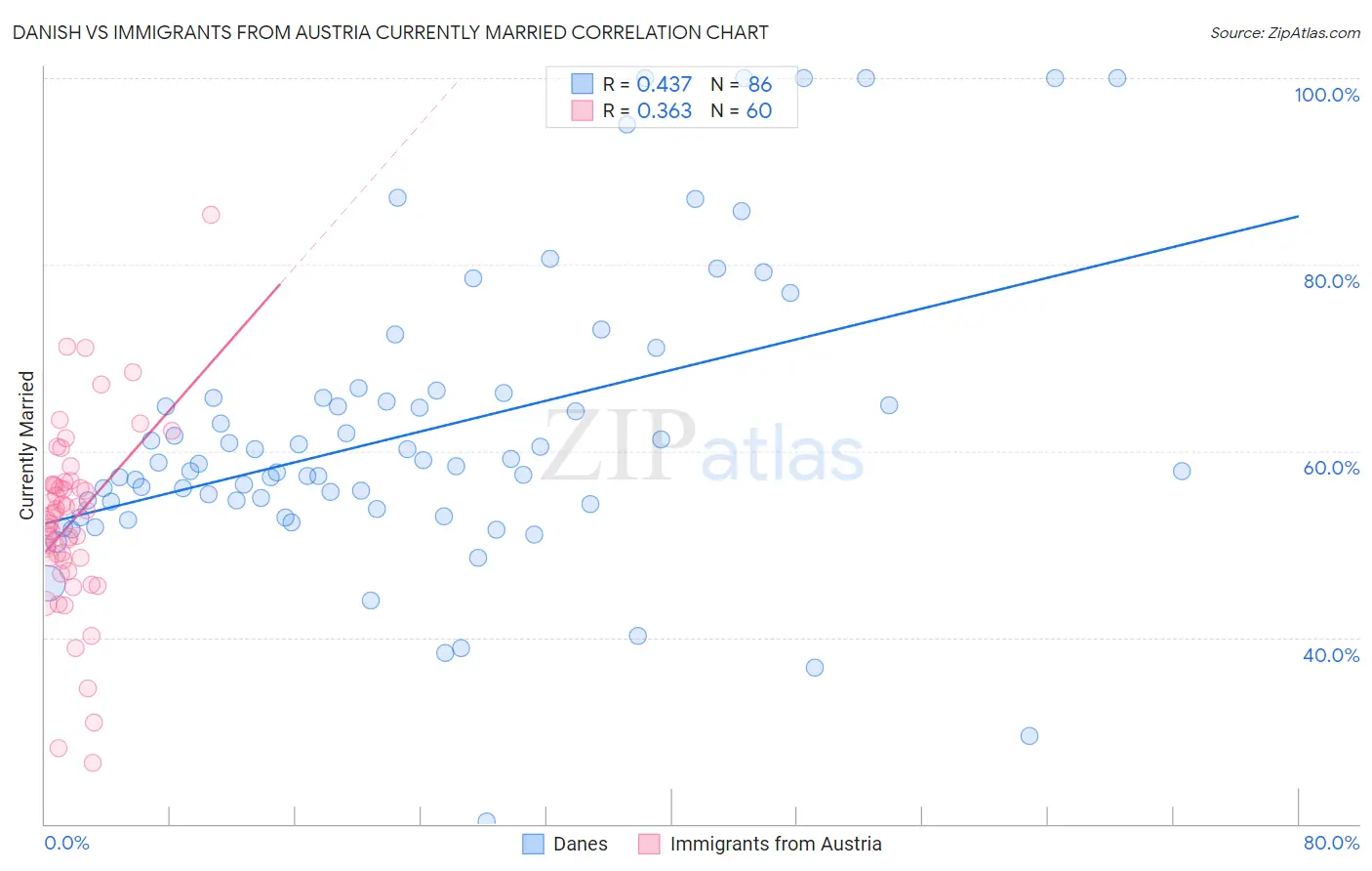 Danish vs Immigrants from Austria Currently Married