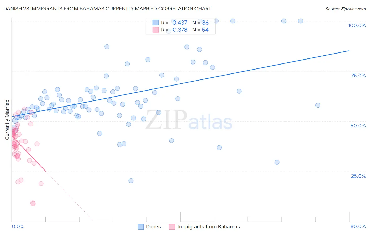 Danish vs Immigrants from Bahamas Currently Married