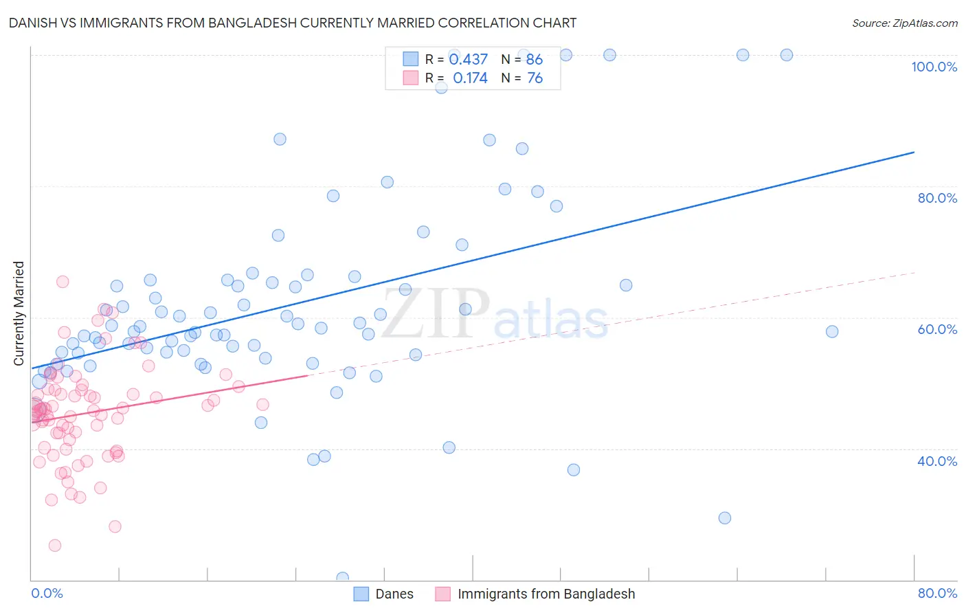 Danish vs Immigrants from Bangladesh Currently Married