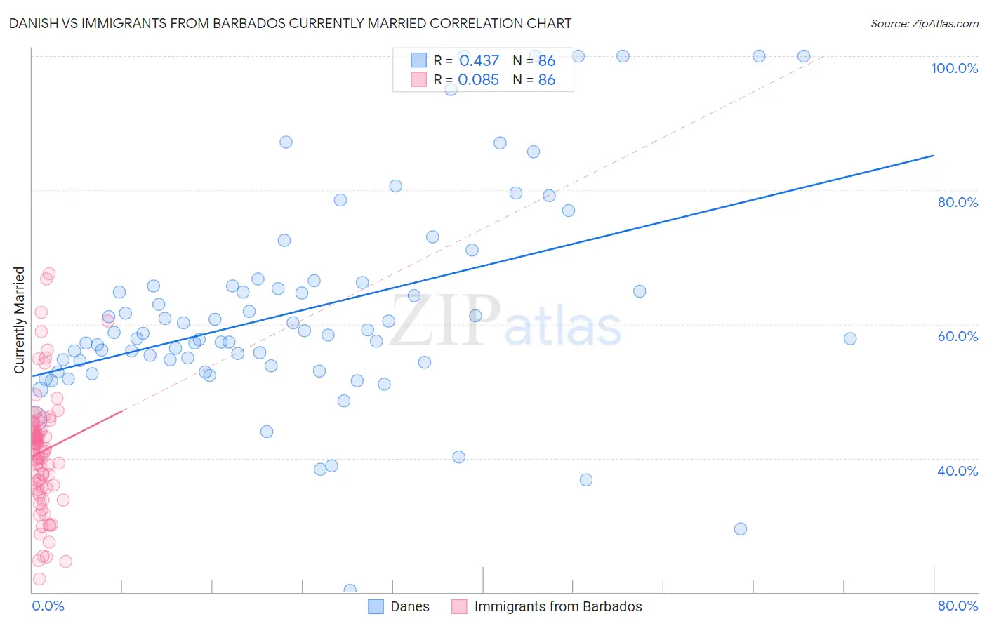 Danish vs Immigrants from Barbados Currently Married