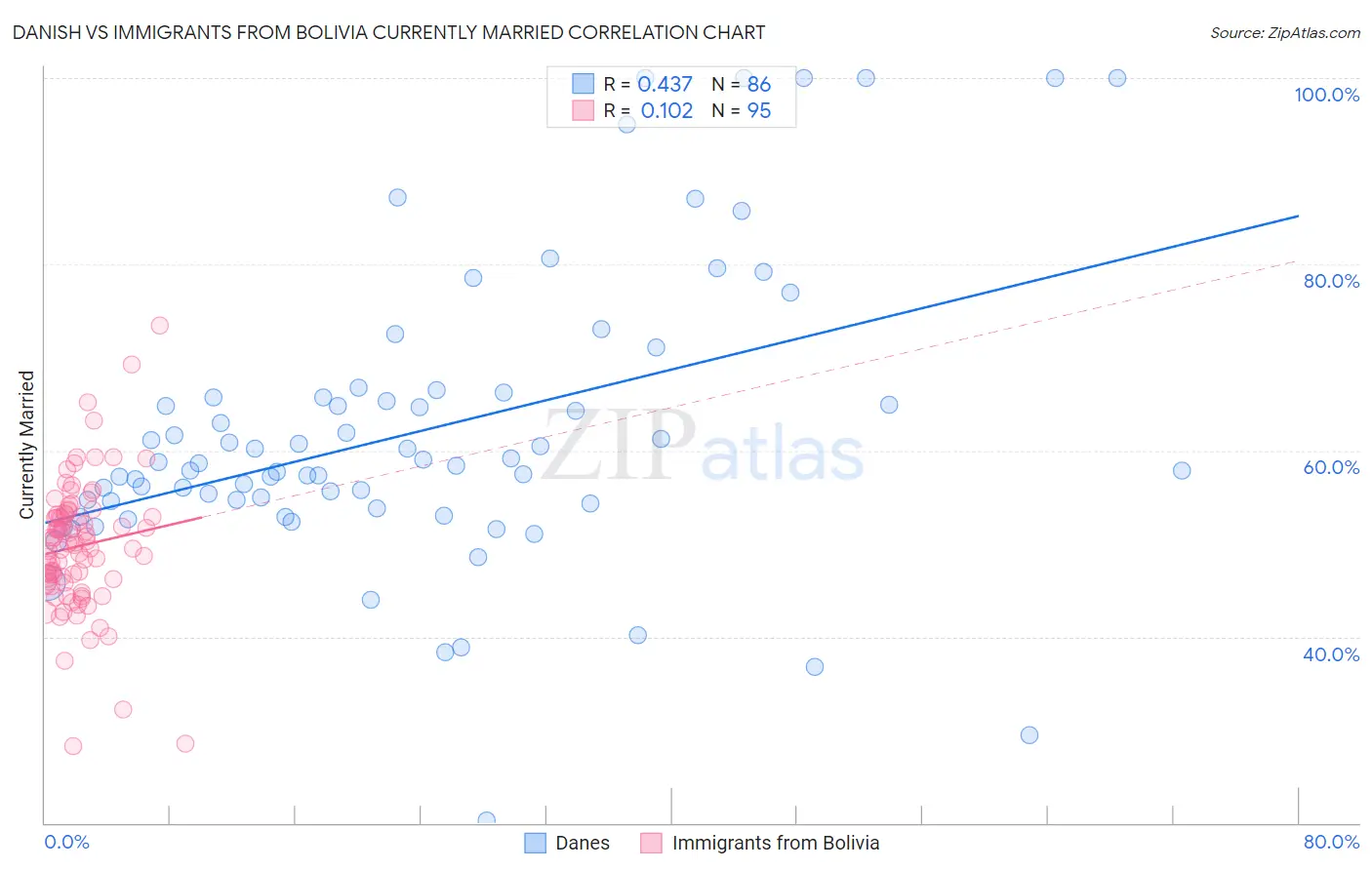 Danish vs Immigrants from Bolivia Currently Married