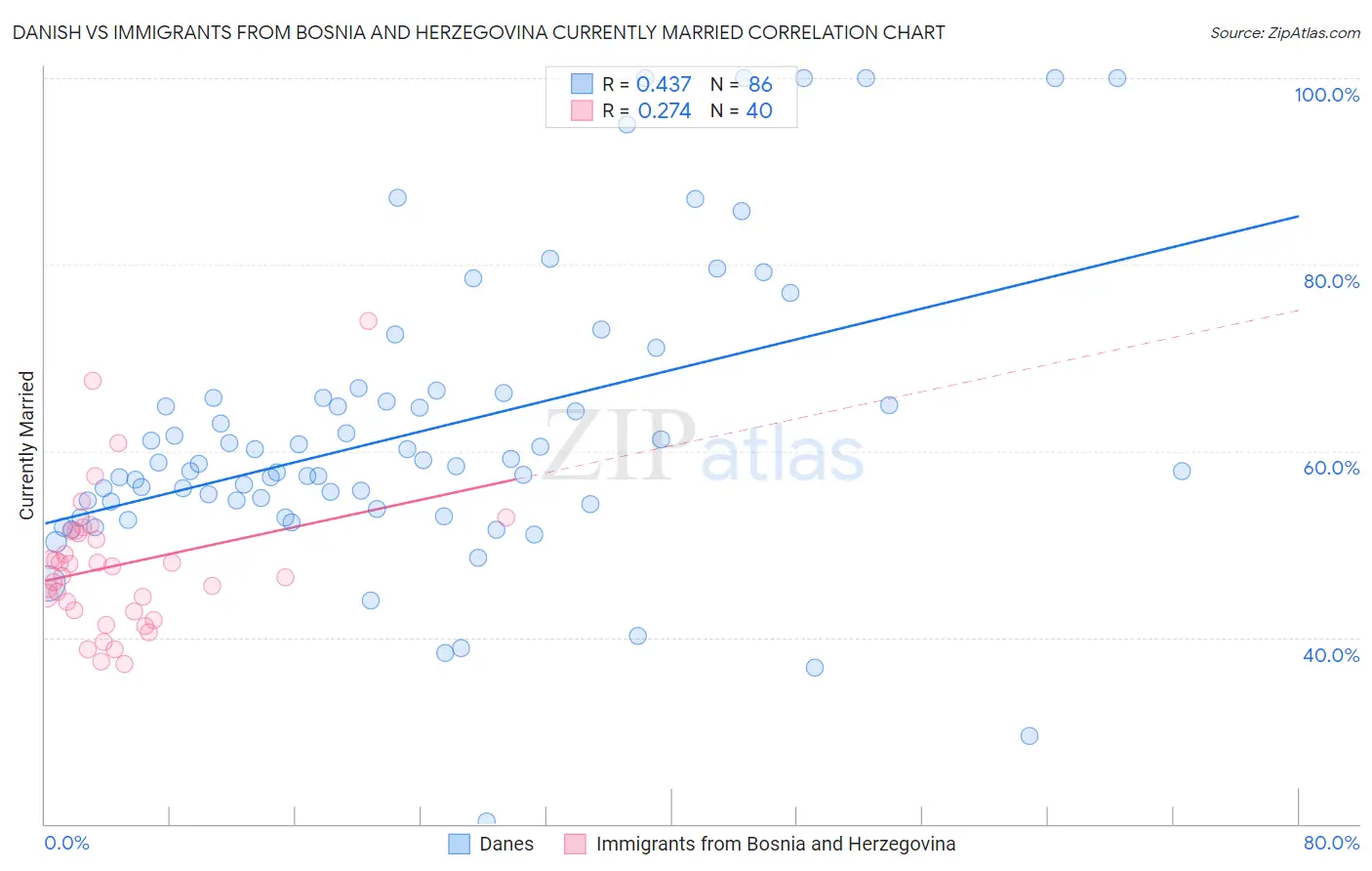 Danish vs Immigrants from Bosnia and Herzegovina Currently Married