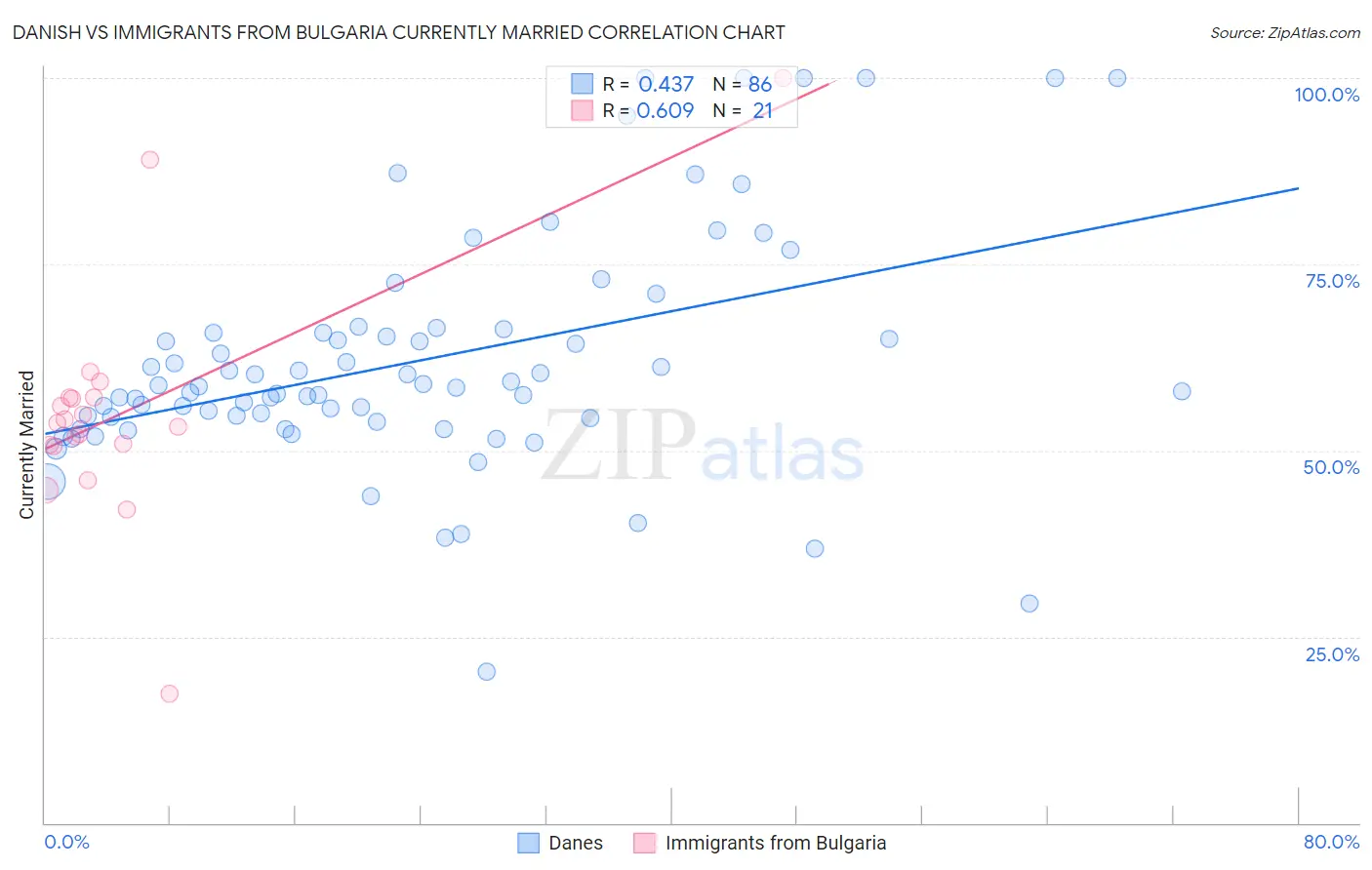 Danish vs Immigrants from Bulgaria Currently Married