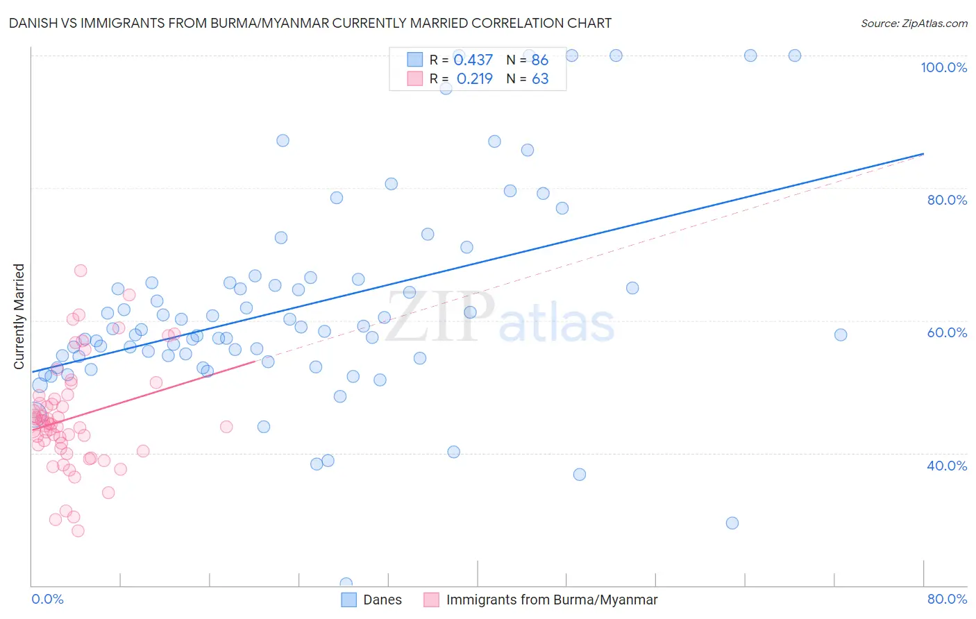 Danish vs Immigrants from Burma/Myanmar Currently Married
