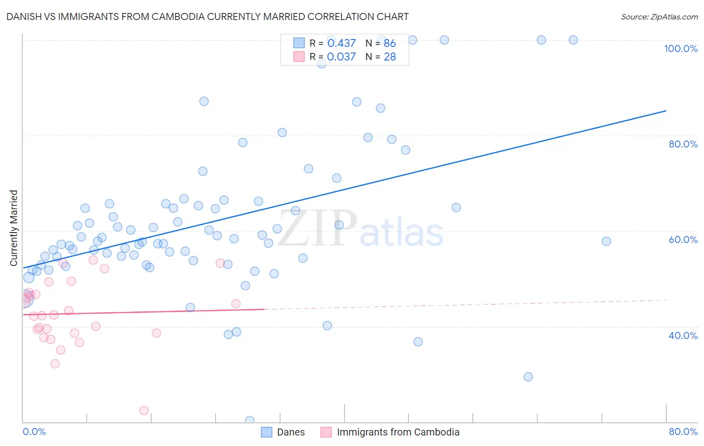 Danish vs Immigrants from Cambodia Currently Married