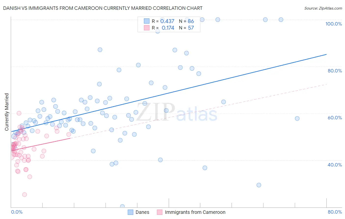 Danish vs Immigrants from Cameroon Currently Married