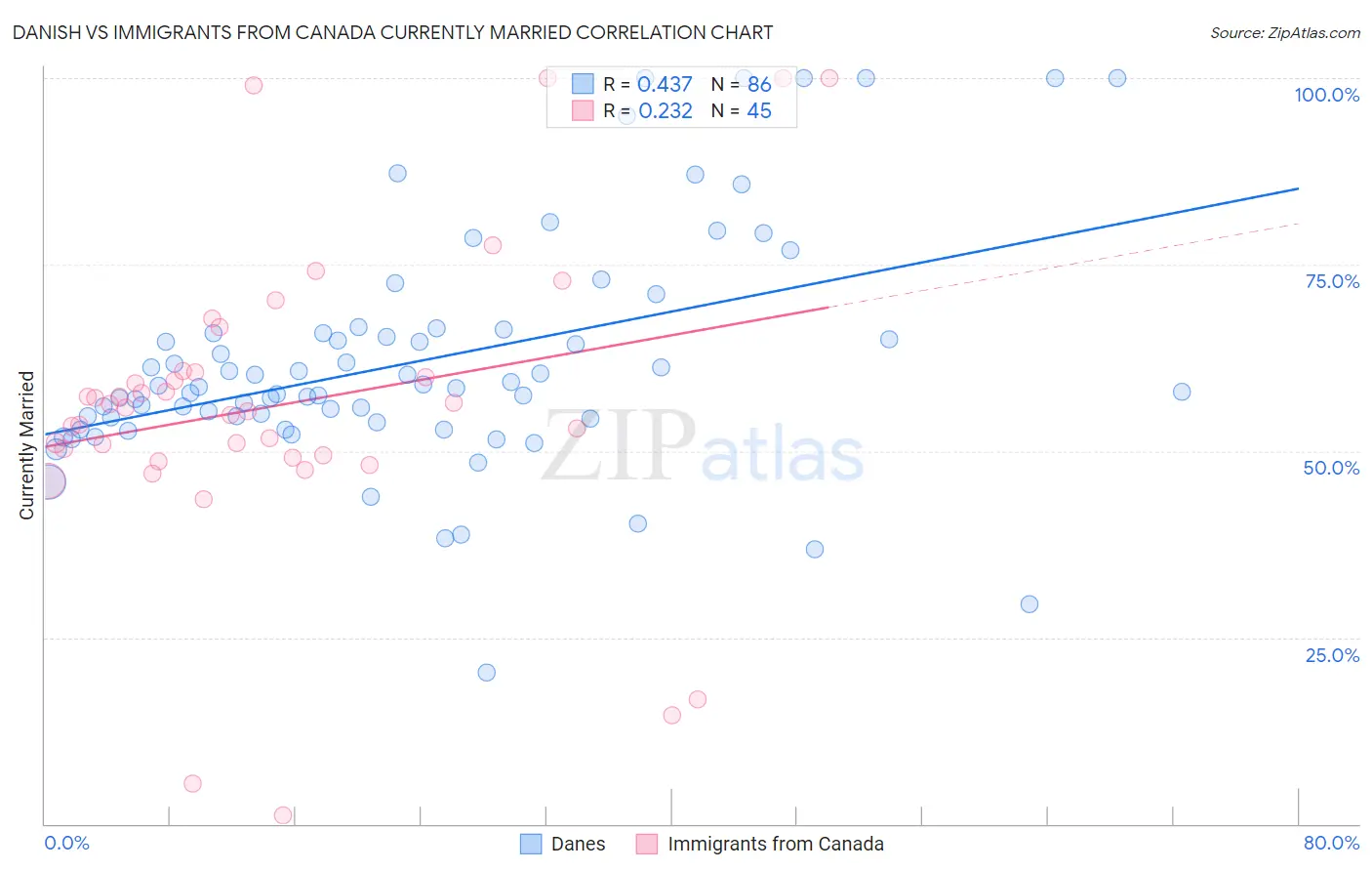 Danish vs Immigrants from Canada Currently Married
