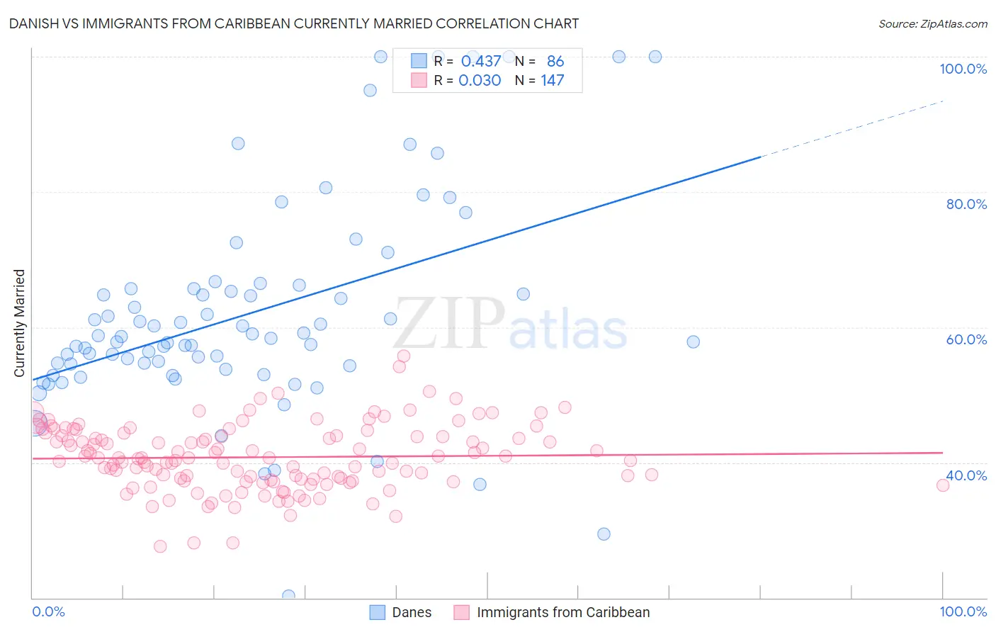 Danish vs Immigrants from Caribbean Currently Married