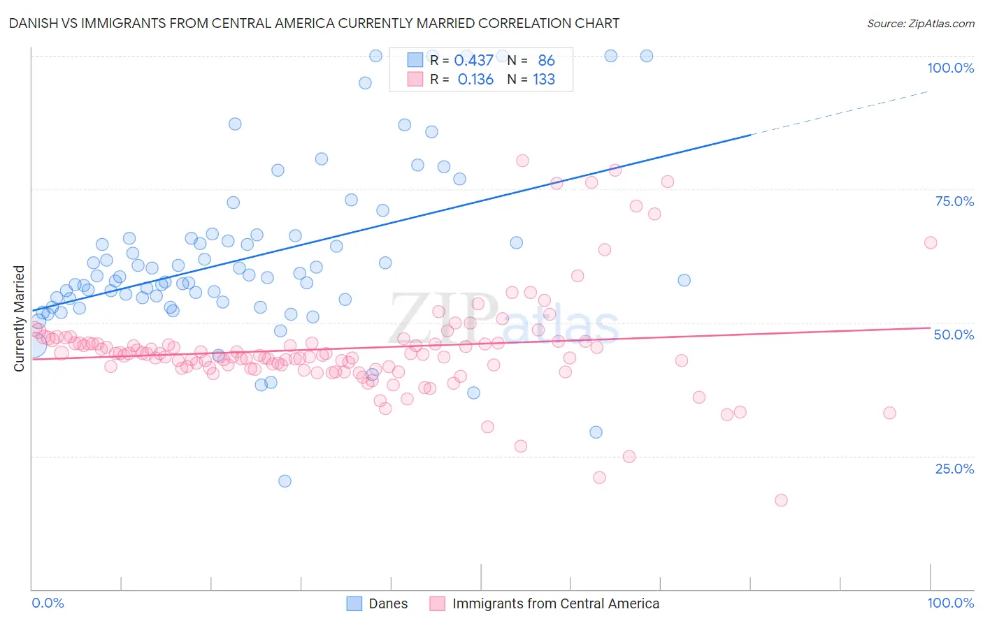 Danish vs Immigrants from Central America Currently Married
