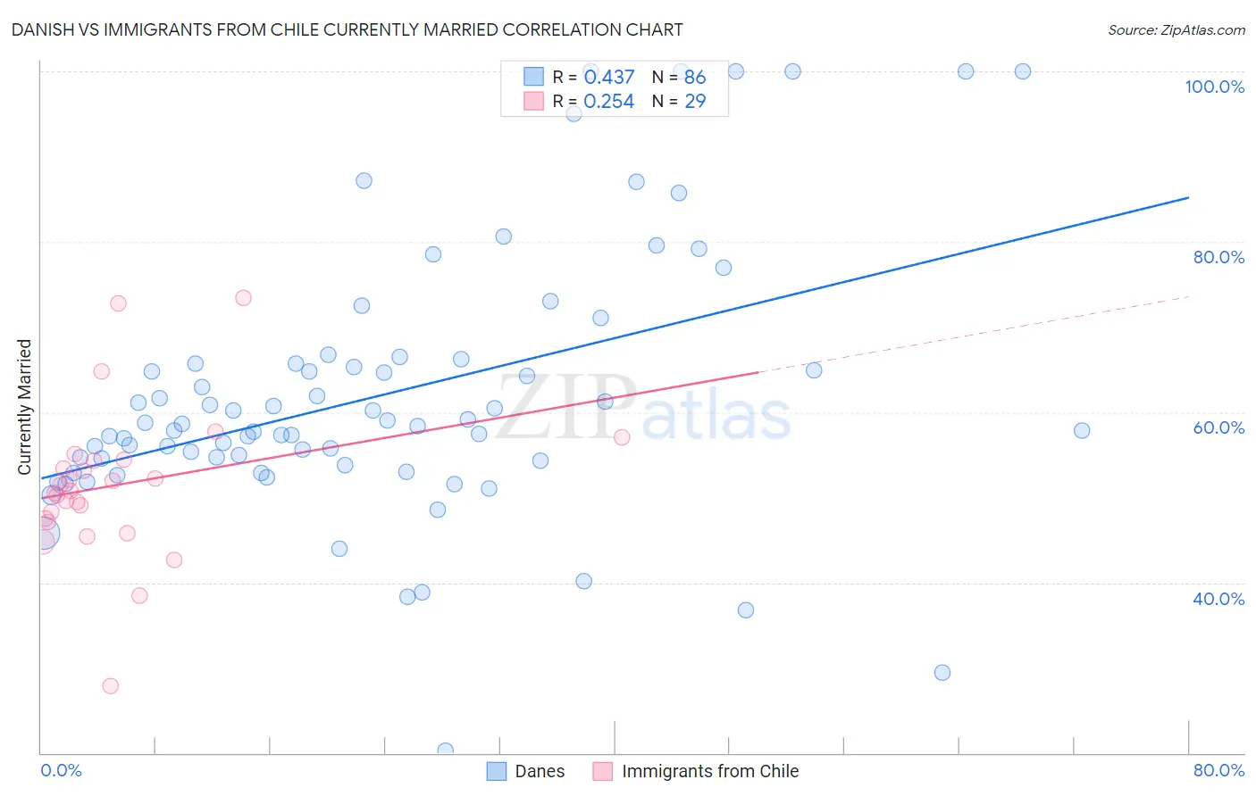 Danish vs Immigrants from Chile Currently Married