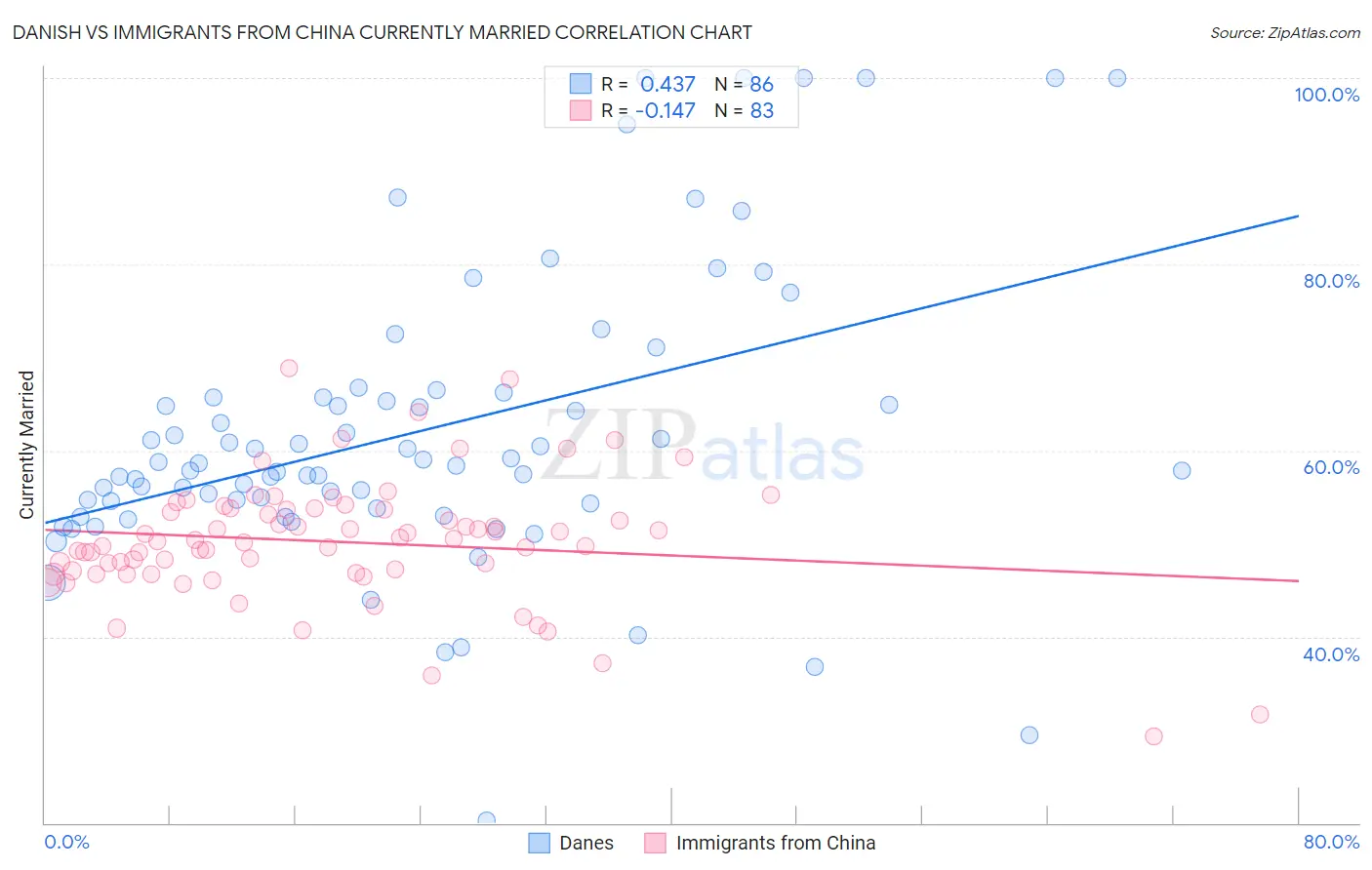 Danish vs Immigrants from China Currently Married