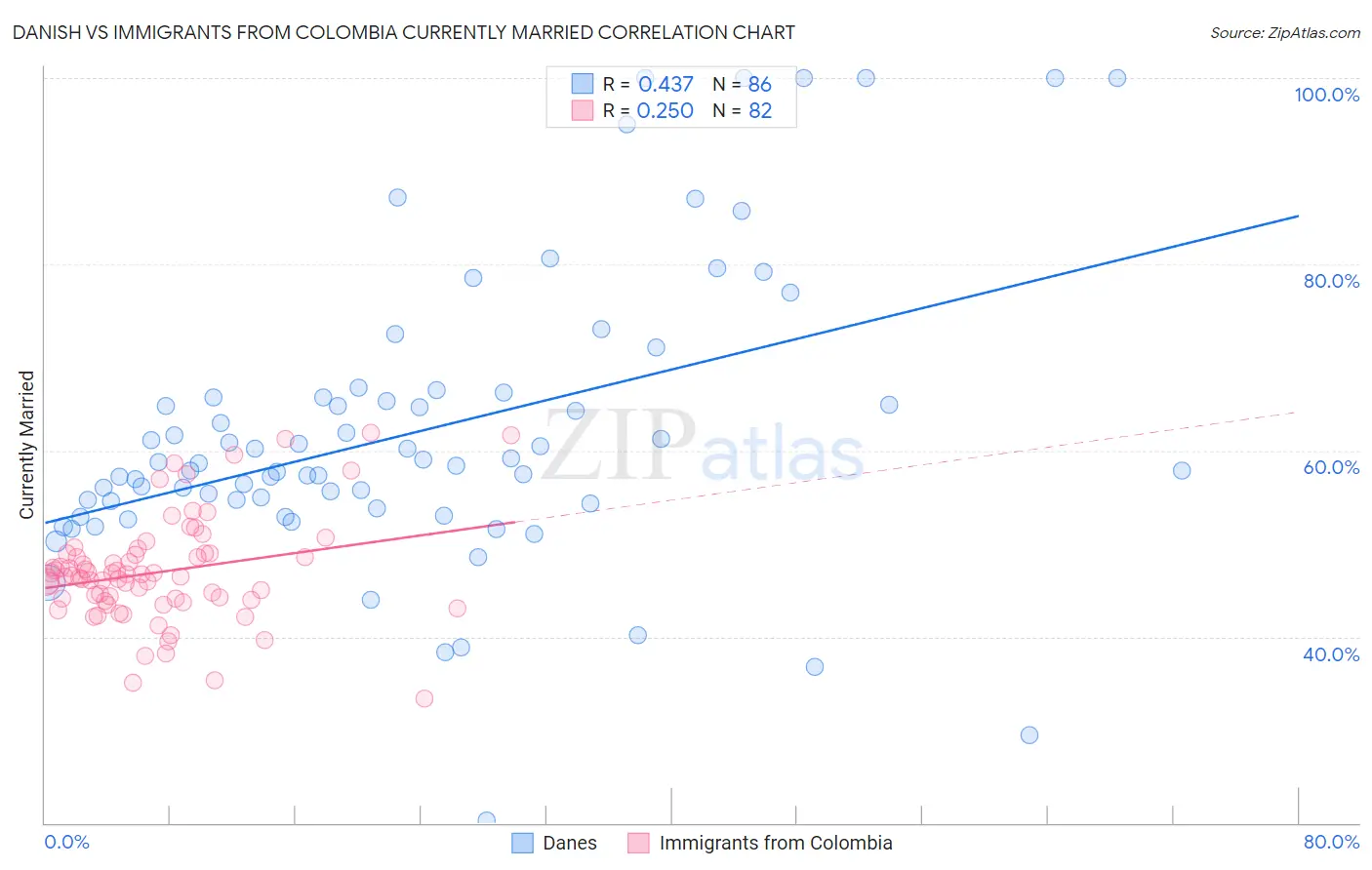 Danish vs Immigrants from Colombia Currently Married
