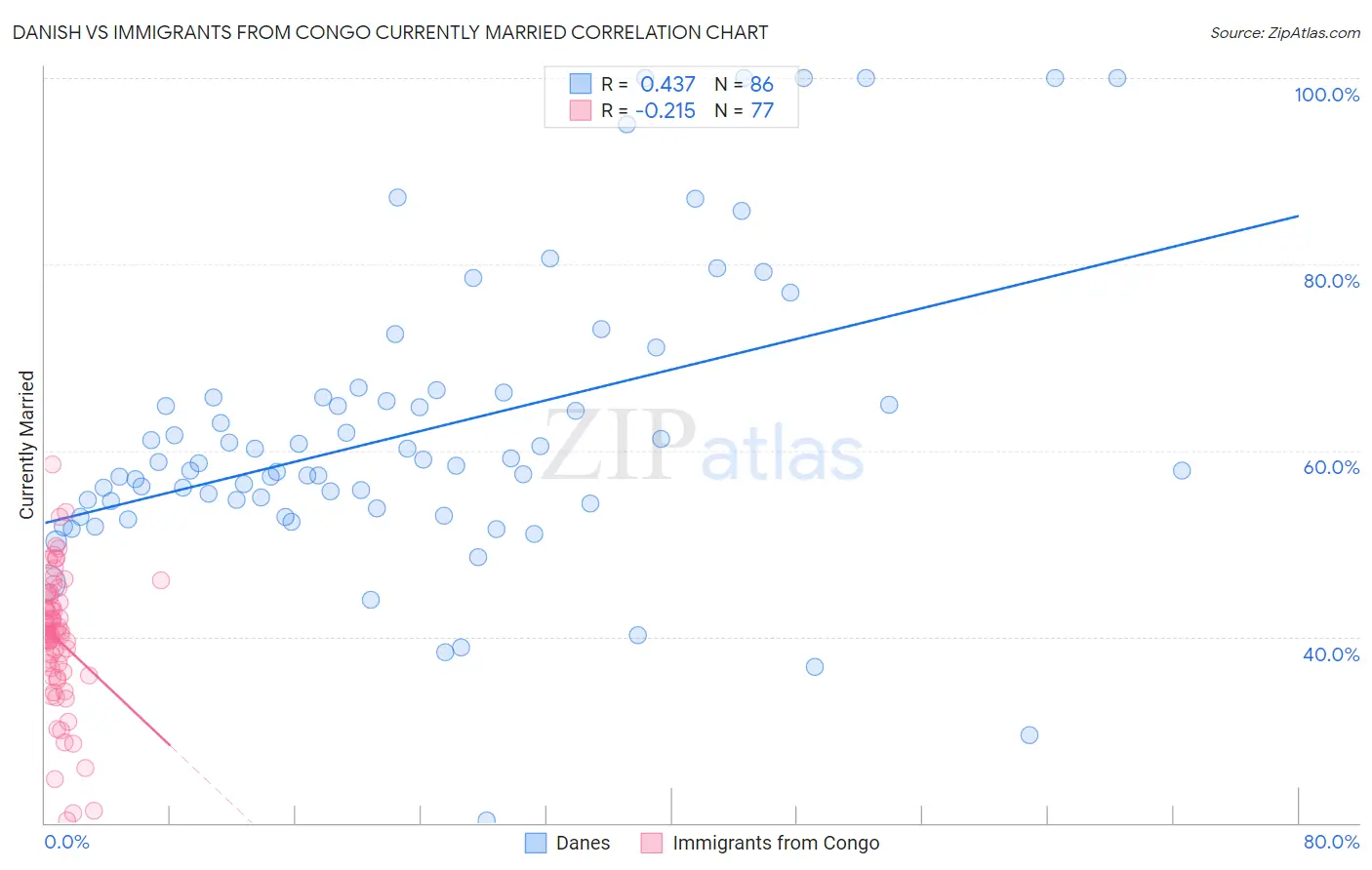 Danish vs Immigrants from Congo Currently Married
