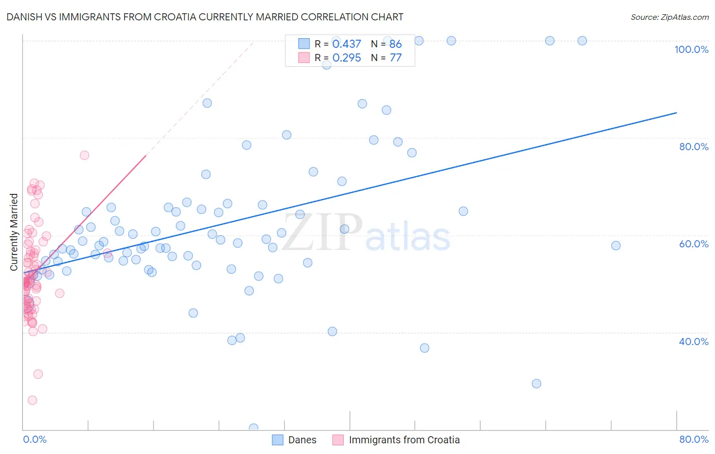 Danish vs Immigrants from Croatia Currently Married