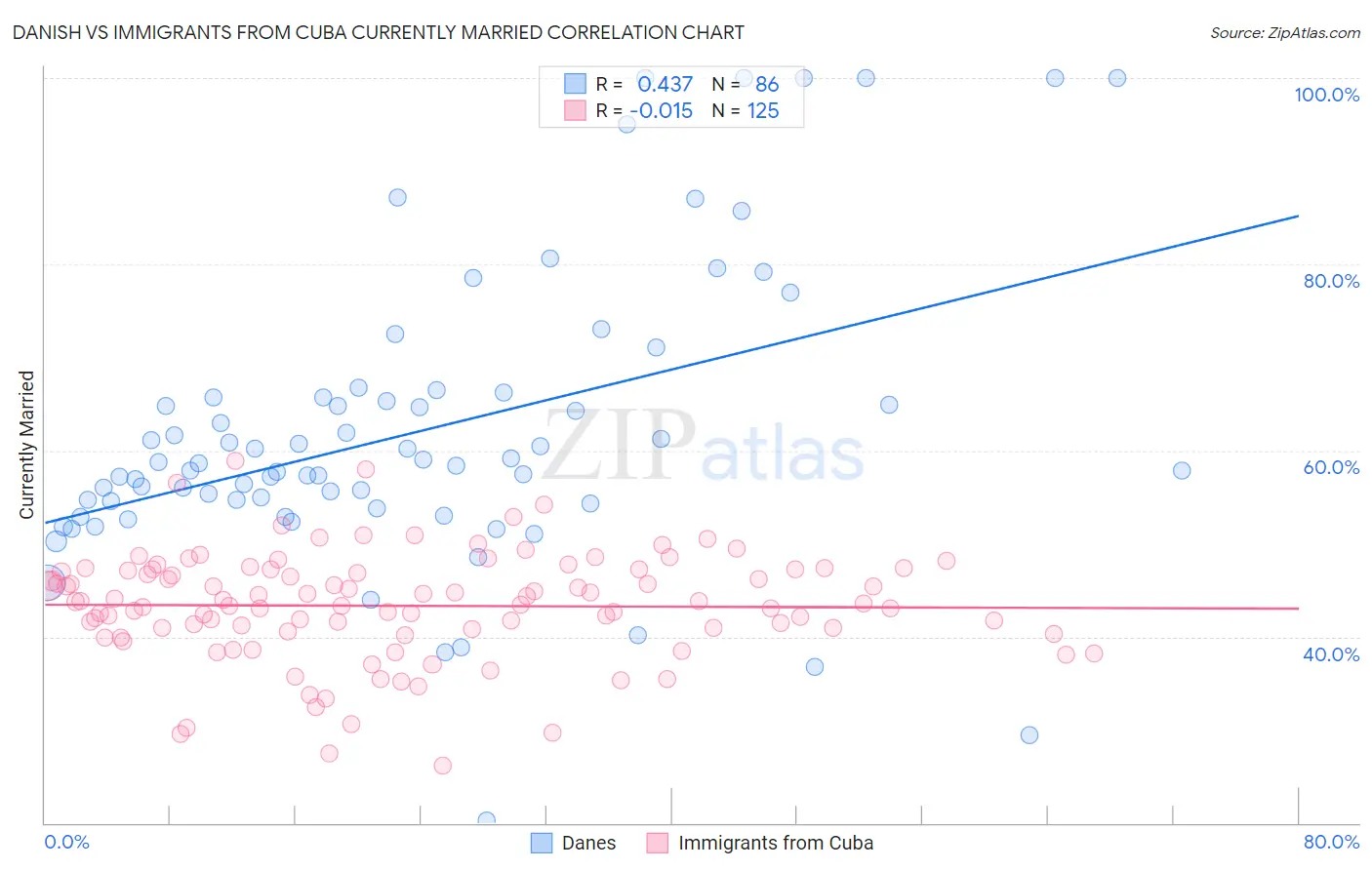 Danish vs Immigrants from Cuba Currently Married