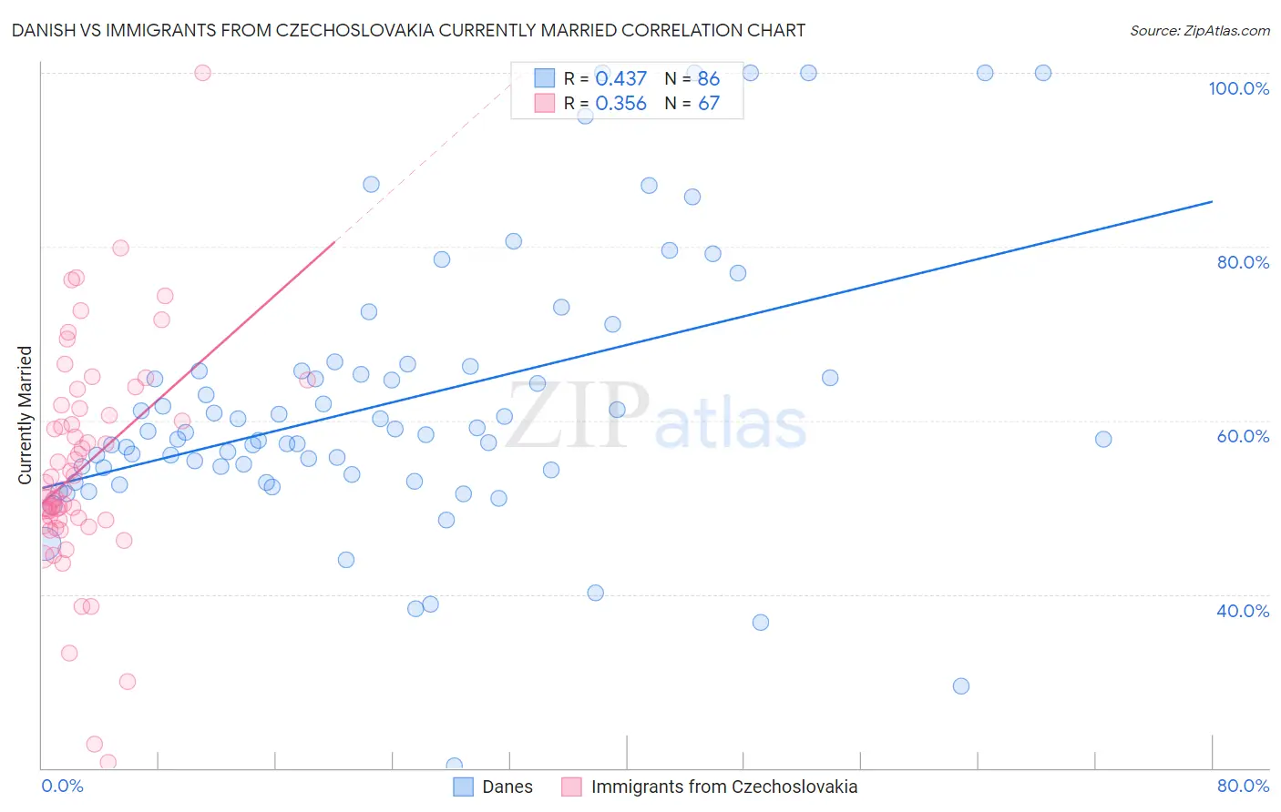 Danish vs Immigrants from Czechoslovakia Currently Married