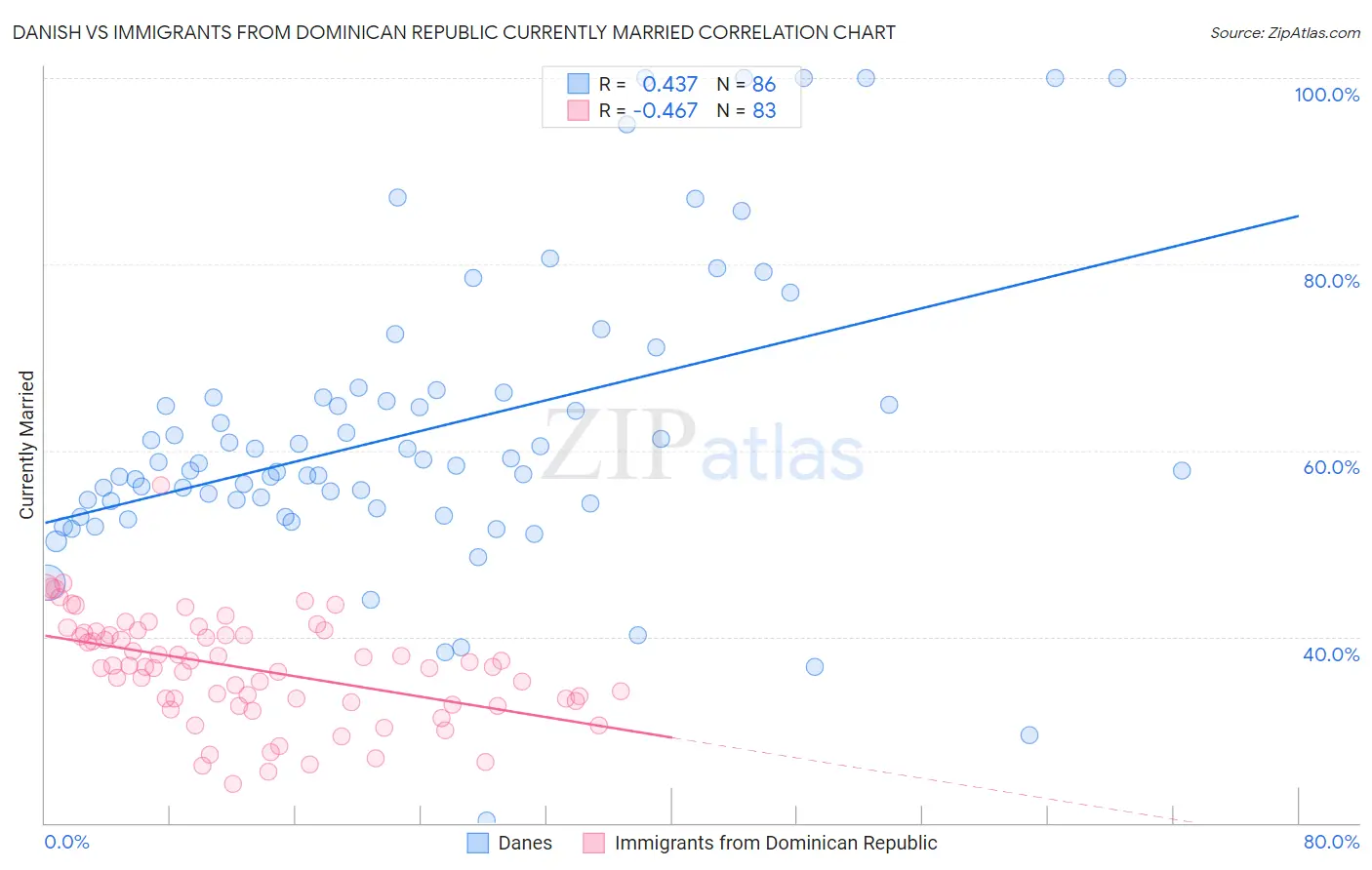 Danish vs Immigrants from Dominican Republic Currently Married