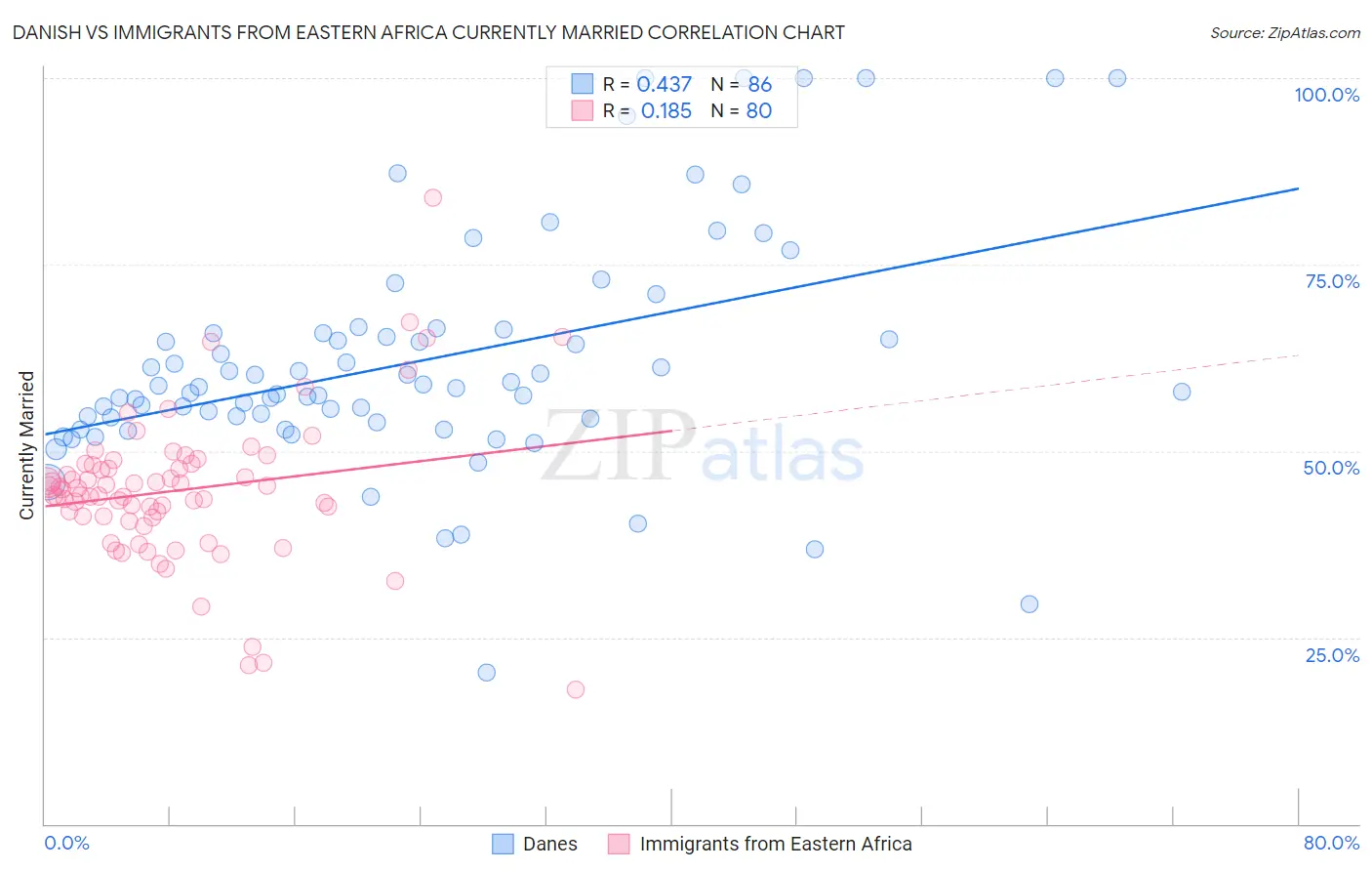 Danish vs Immigrants from Eastern Africa Currently Married