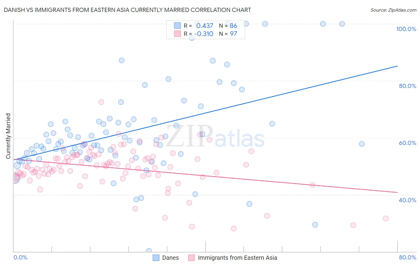 Danish vs Immigrants from Eastern Asia Currently Married