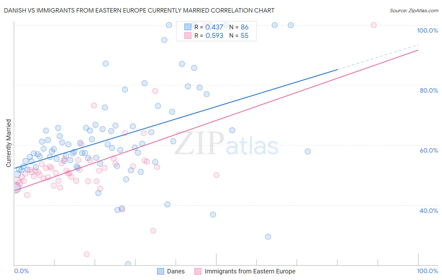 Danish vs Immigrants from Eastern Europe Currently Married