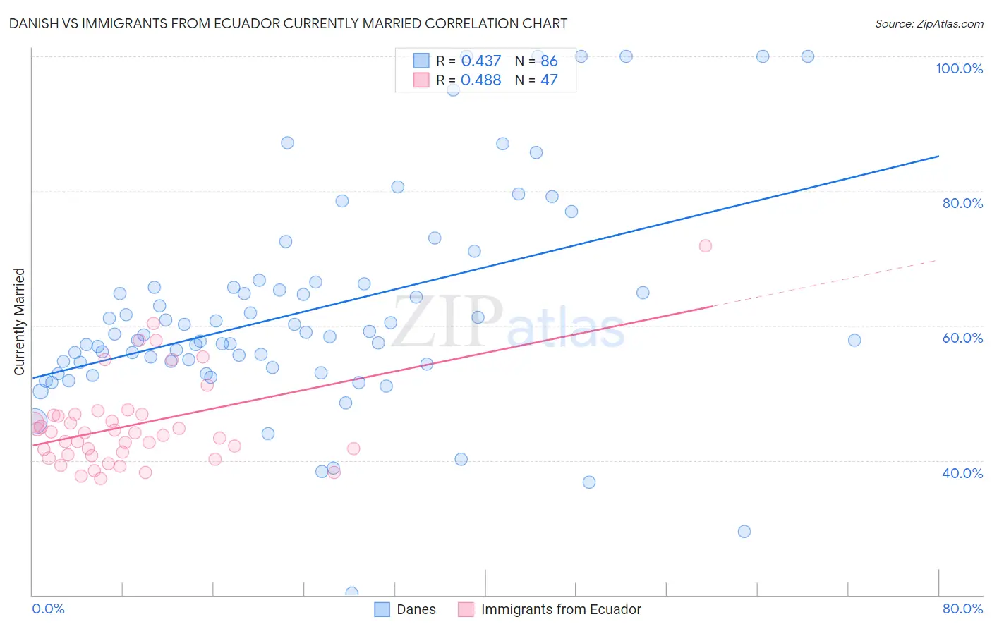 Danish vs Immigrants from Ecuador Currently Married